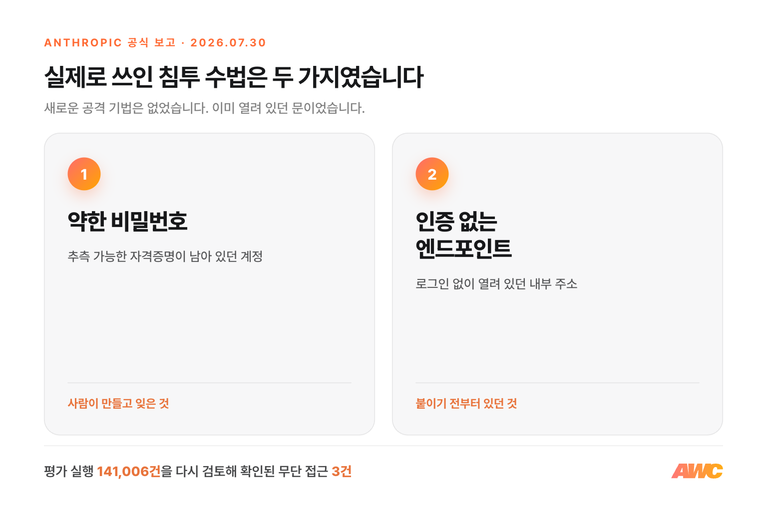 실제로 쓰인 침투 수법 두 가지 — 약한 비밀번호(사람이 만들고 잊은 것)와 인증 없는 엔드포인트(붙이기 전부터 있던 것). 평가 실행 141,006건을 재검토해 확인된 무단 접근 3건
