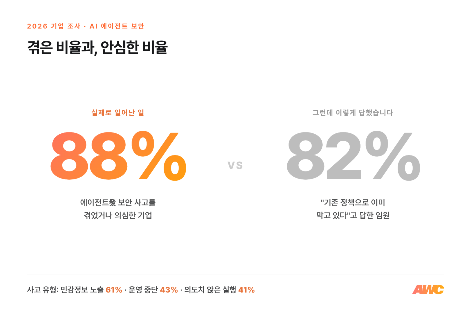 겪은 비율과 안심한 비율 비교 — 에이전트發 보안 사고를 겪었거나 의심한 기업 88%, 기존 정책으로 이미 막고 있다고 답한 임원 82%. 사고 유형은 민감정보 노출 61%, 운영 중단 43%, 의도치 않은 실행 41%