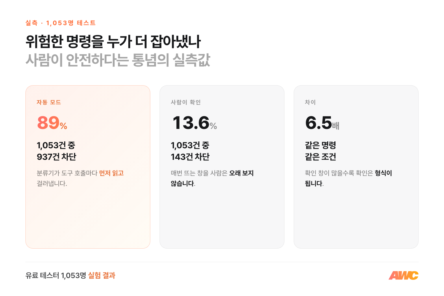 위험 명령 차단율 실측 — 테스터 1,053명은 13.6퍼센트를 잡았고 자동 모드는 89퍼센트를 막았으며 차이는 여섯 배가 넘습니다