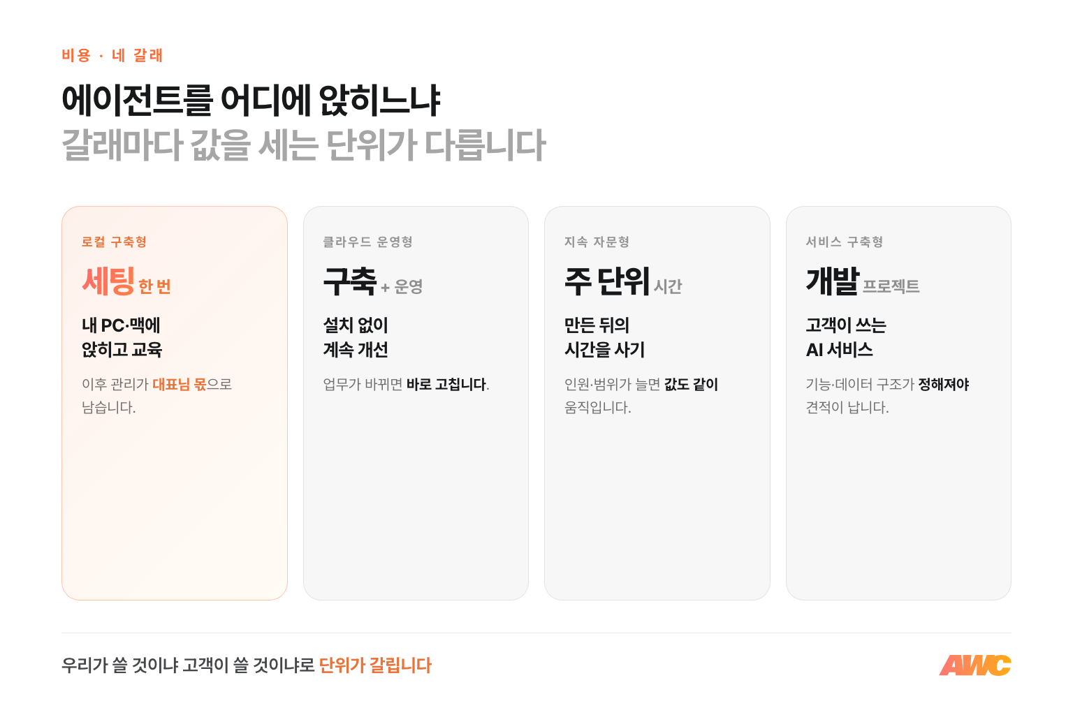 AI 자동화 비용 네 갈래 — 내 컴퓨터에 앉히는 로컬 구축형, 클라우드에 앉히고 계속 고치는 운영형, 시간을 사는 자문형, 고객이 쓰는 서비스를 짓는 구축형