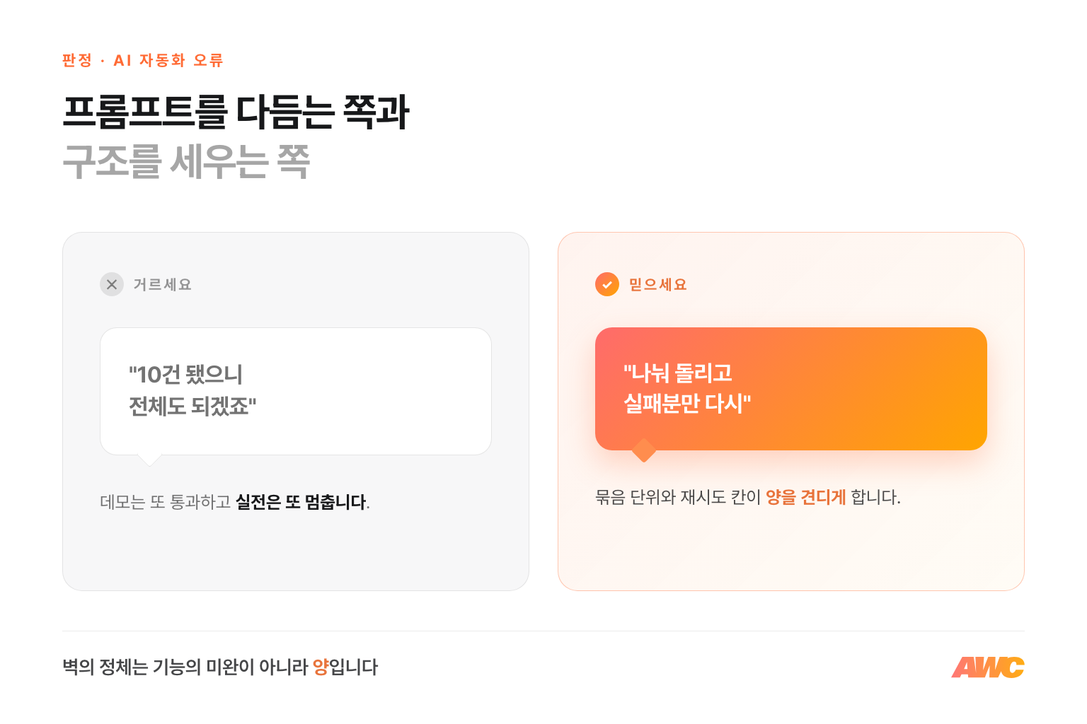 AI 자동화 양의 벽 판정 인포그래픽. 10건 됐으니 전체도 되겠다는 기대는 거르고, 나눠 돌리고 실패분만 다시 도는 구조를 믿으라는 비교