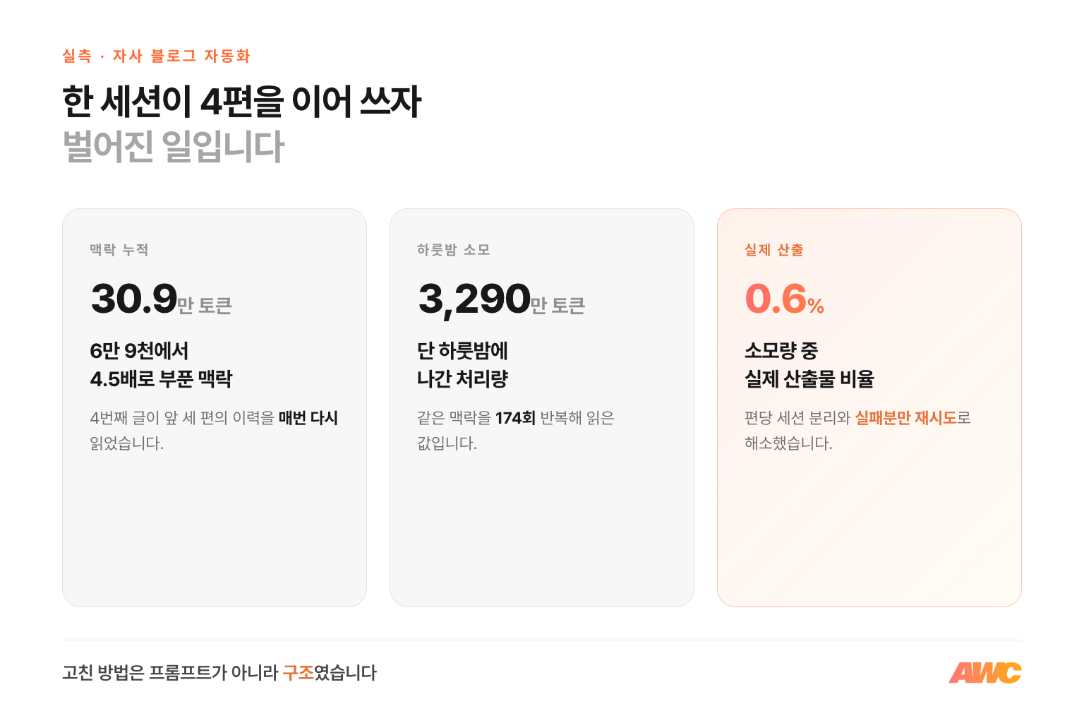 AWC 블로그 자동화 공정이 맞은 양의 벽 실측 인포그래픽. 세션 맥락이 30만 9천 토큰까지 부풀고 하룻밤 3,290만 토큰이 나갔는데 실제 산출은 0.6%였다는 세 숫자