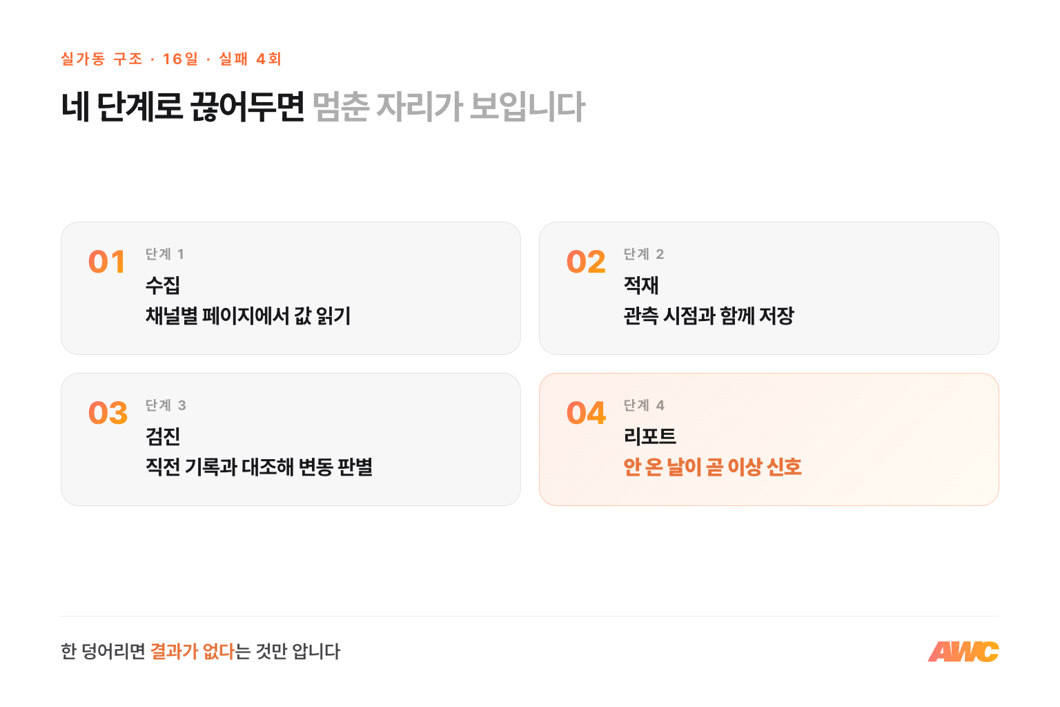 자동화를 수집·적재·검진·리포트 네 단계로 끊어두면 어느 단계에서 멈췄는지 그날 아침에 드러난다는 구조 카드