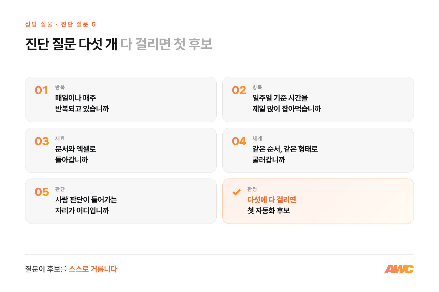 AI 자동화 진단 질문 5개 카드 — 반복되는가, 시간을 제일 잡아먹는가, 문서와 엑셀로 도는가, 체계가 잡혔는가, 판단 자리가 어디인가, 다 걸리면 첫 후보