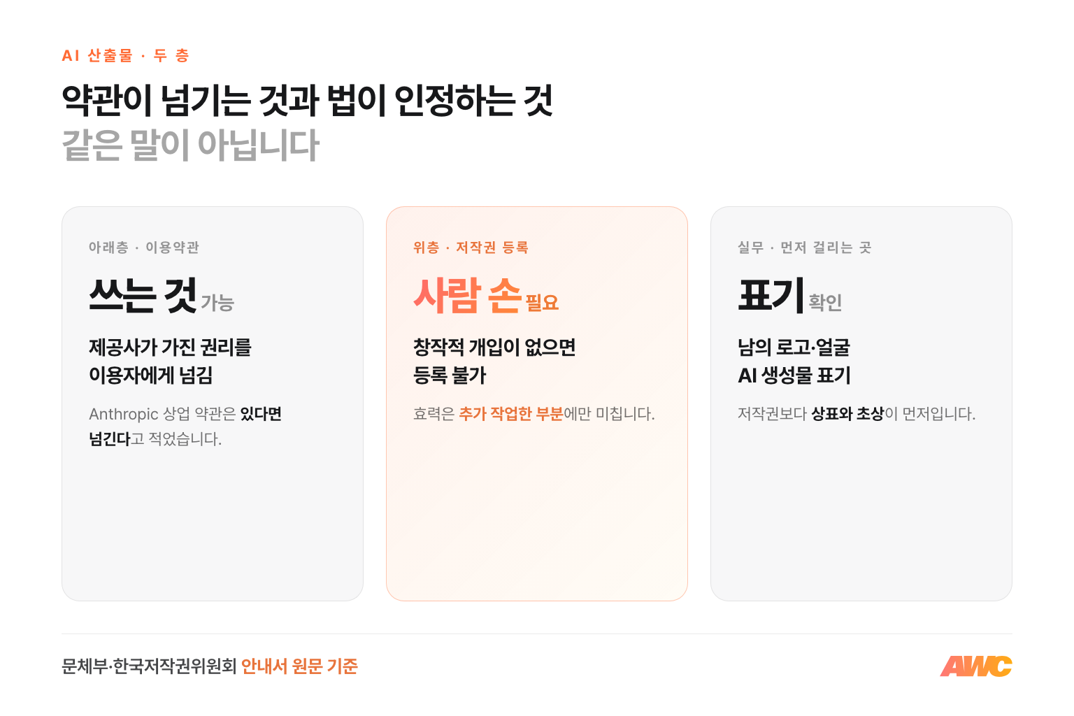 AI 산출물 권리 두 층 — 이용약관은 제공사가 가진 권리를 이용자에게 넘기고, 국내 저작권 등록은 인간의 창작적 개입이 있는 부분만 인정