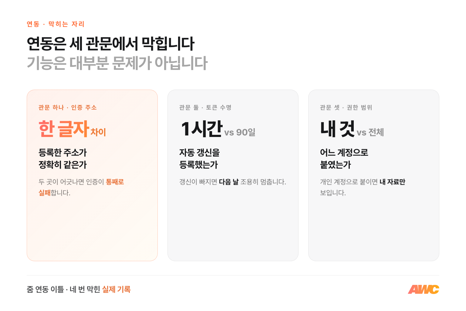외부 서비스 연동에서 막히는 세 관문 — 인증 주소가 정확히 같은가, 토큰이 자동 갱신되는가, 그 계정이 볼 수 있는 범위가 어디까지인가