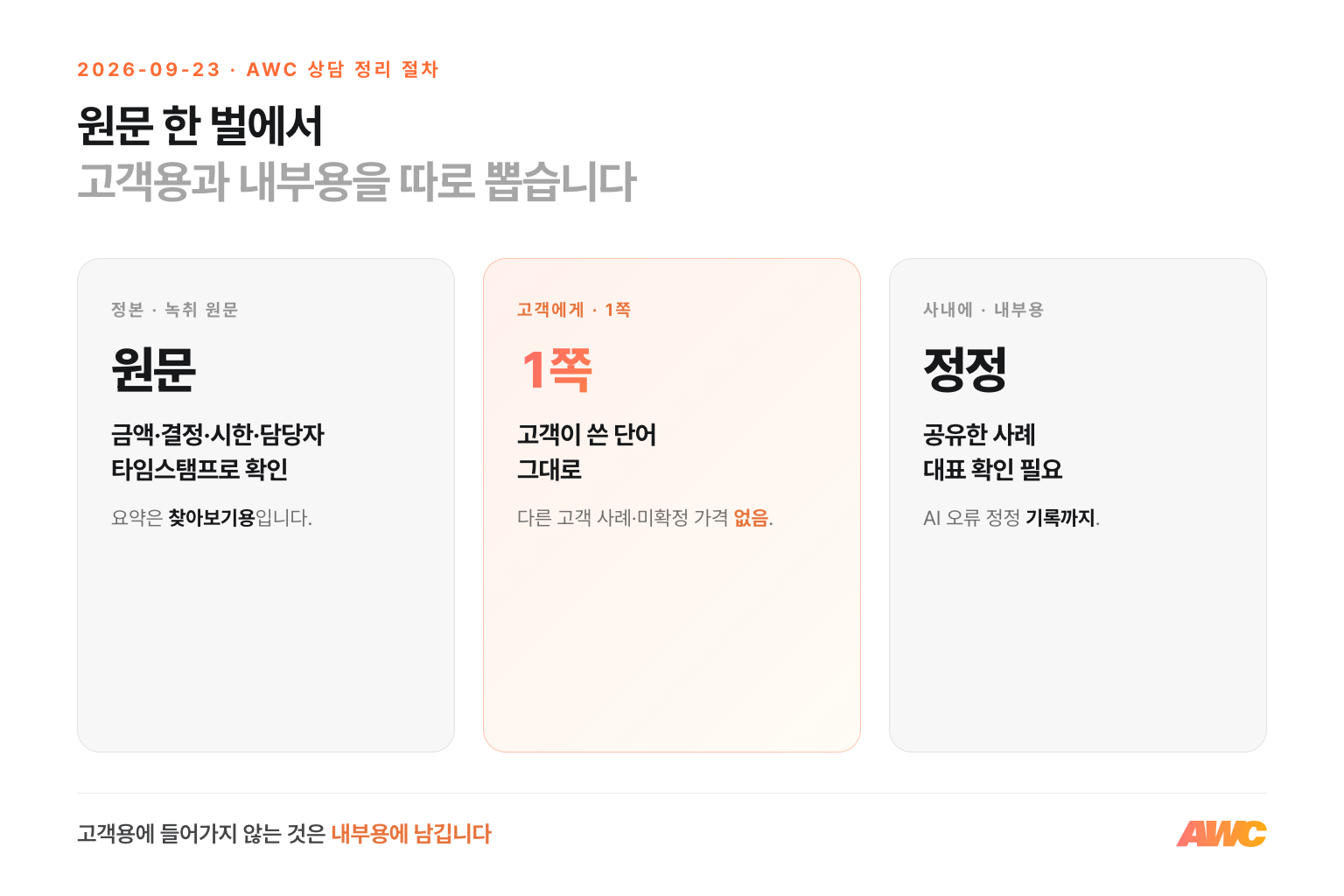정리본 두 부 만들기: 녹취 원문에서 네 칸을 확인하고, 고객용 1쪽과 공유 사례·확인 필요·정정 기록이 담긴 내부용을 따로 만듭니다