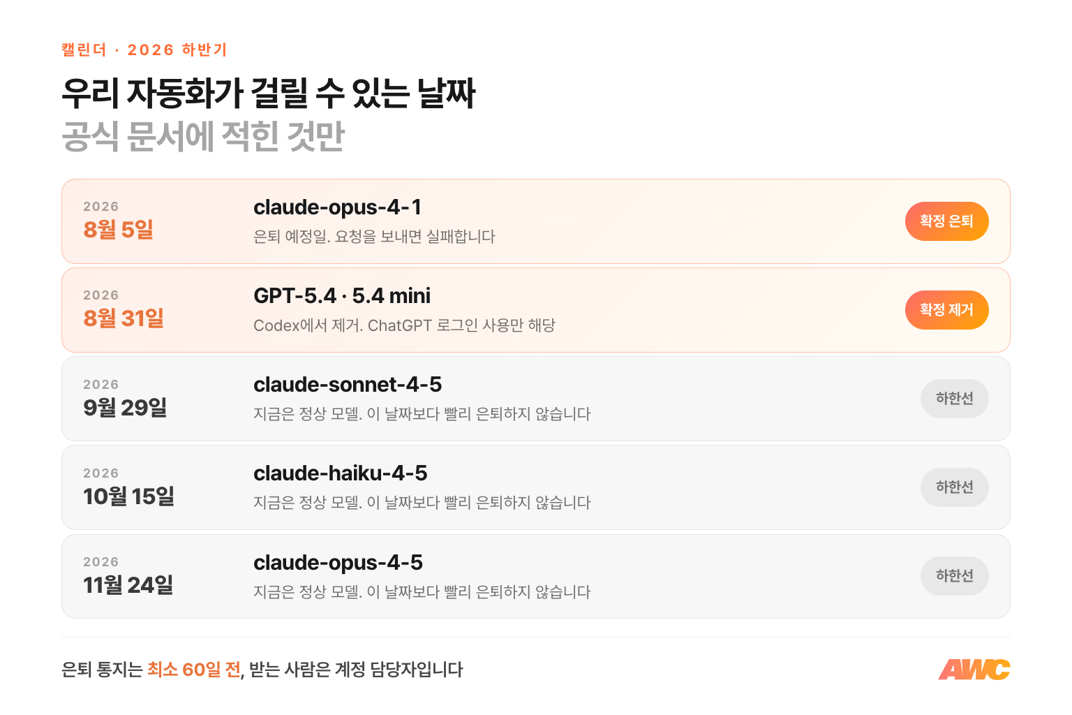 2026년 8월부터 11월까지 AI 모델 은퇴 캘린더 — 8월 5일 claude-opus-4-1 은퇴 예정일, 8월 31일 Codex에서 GPT-5.4와 5.4 mini 제거, 9월 29일 Sonnet 4.5, 10월 15일 Haiku 4.5, 11월 24일 Opus 4.5의 은퇴 하한선
