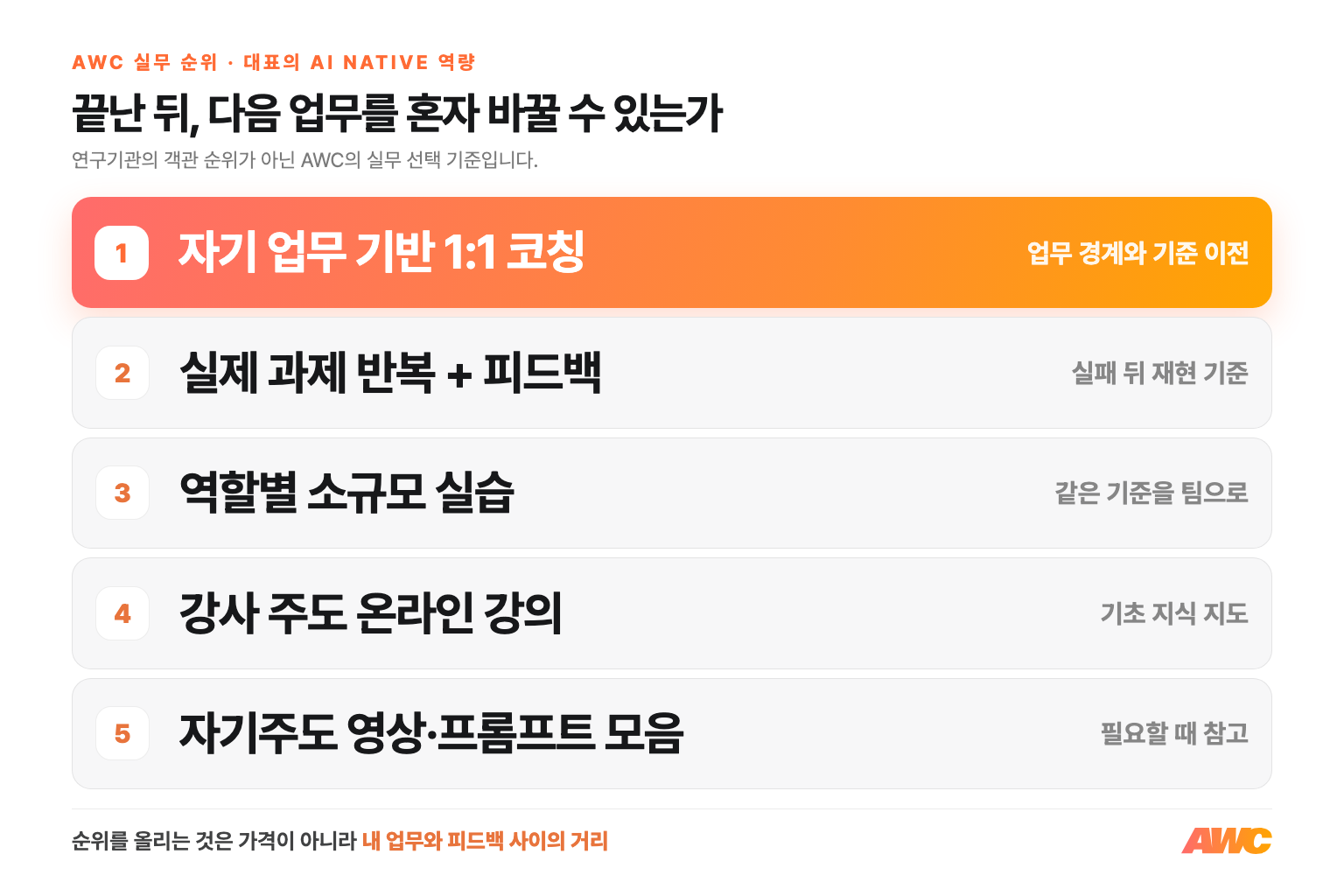 AI Native 역량 학습법 실무 순위 1위 실제 업무 기반 1대1 코칭, 2위 실제 과제 반복과 피드백, 3위 역할별 소규모 실습, 4위 강사 주도 온라인 강의, 5위 자기주도 영상과 프롬프트 모음