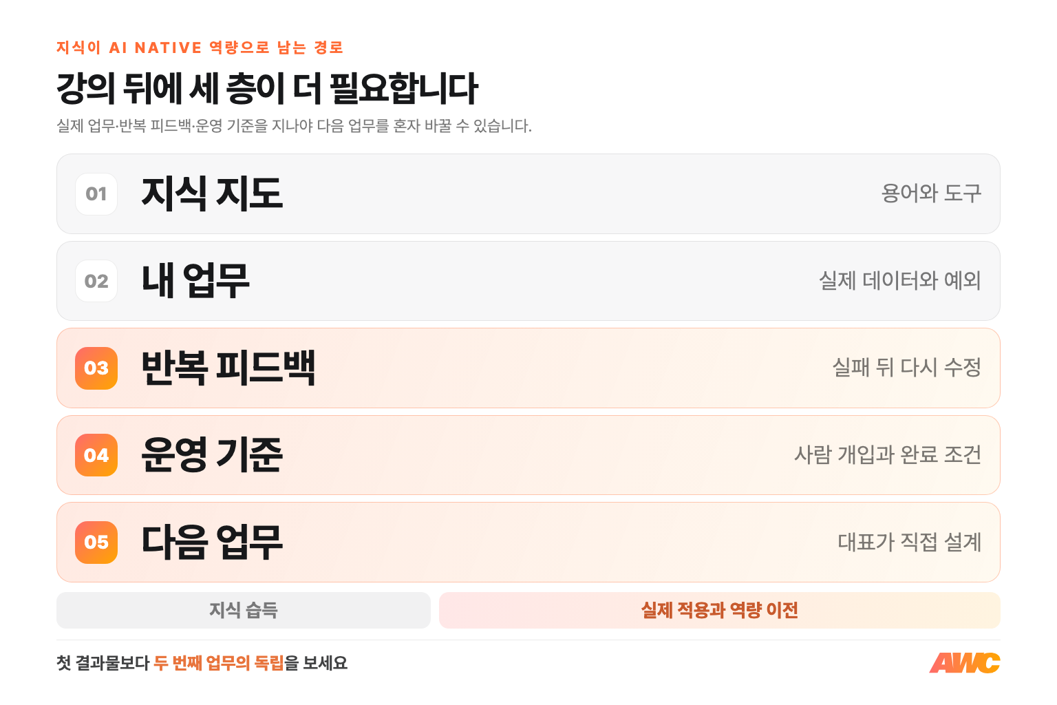 AI 지식이 AI Native 역량으로 넘어가는 다섯 단계, 지식 지도에서 실제 업무, 반복 피드백, 운영 기준, 다음 업무 독립으로 이어지는 흐름