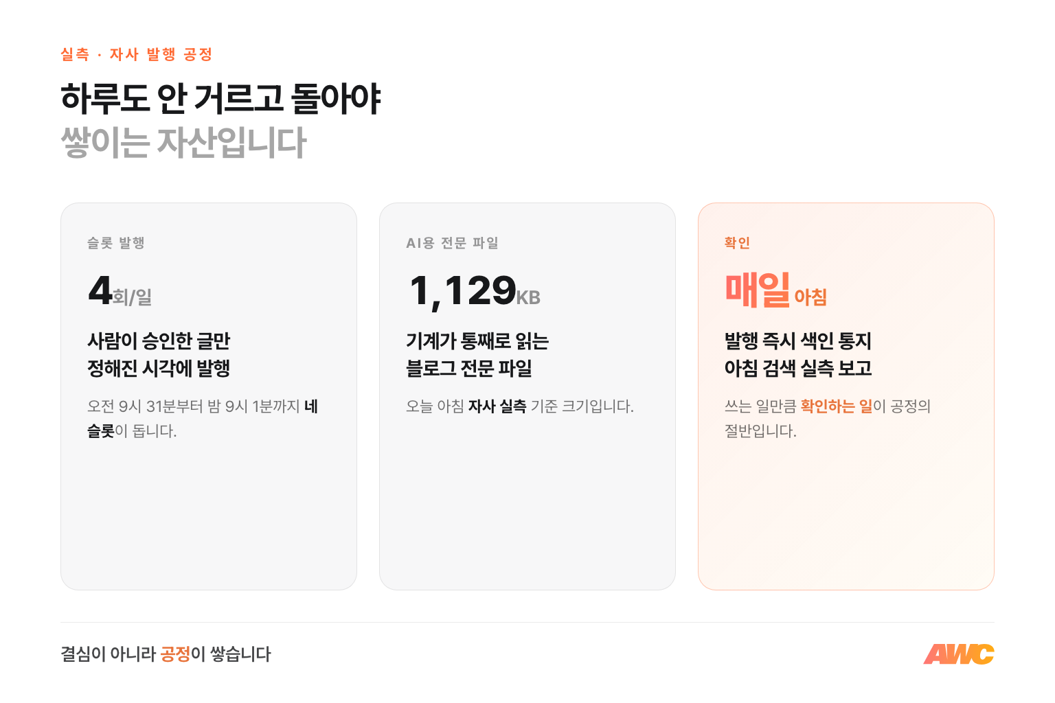 자사 블로그 발행 공정 실측 인포그래픽. 하루 4회 슬롯 발행, AI가 통째로 읽는 전문 파일 1,129KB, 발행 즉시 색인 통지와 매일 아침 검색 실측 보고