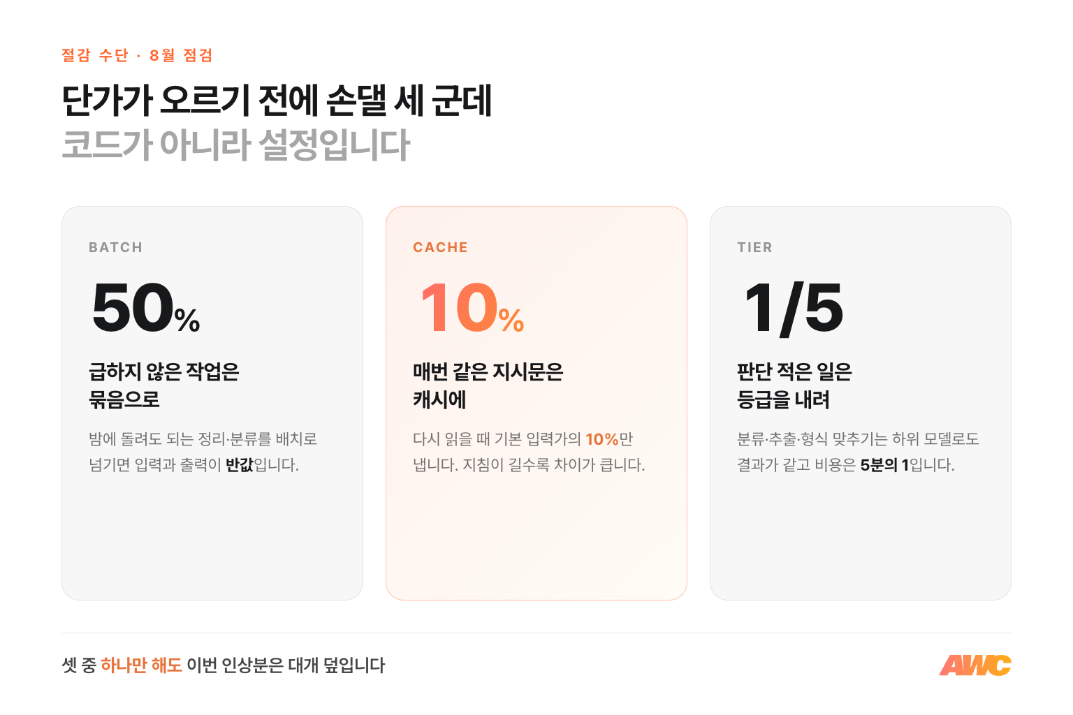 AI 비용 절감 수단 세 가지 — 급하지 않은 작업은 배치로 반값, 반복되는 지시문은 캐시로 입력가의 10퍼센트, 단순 분류·추출은 하위 모델로 5분의 1