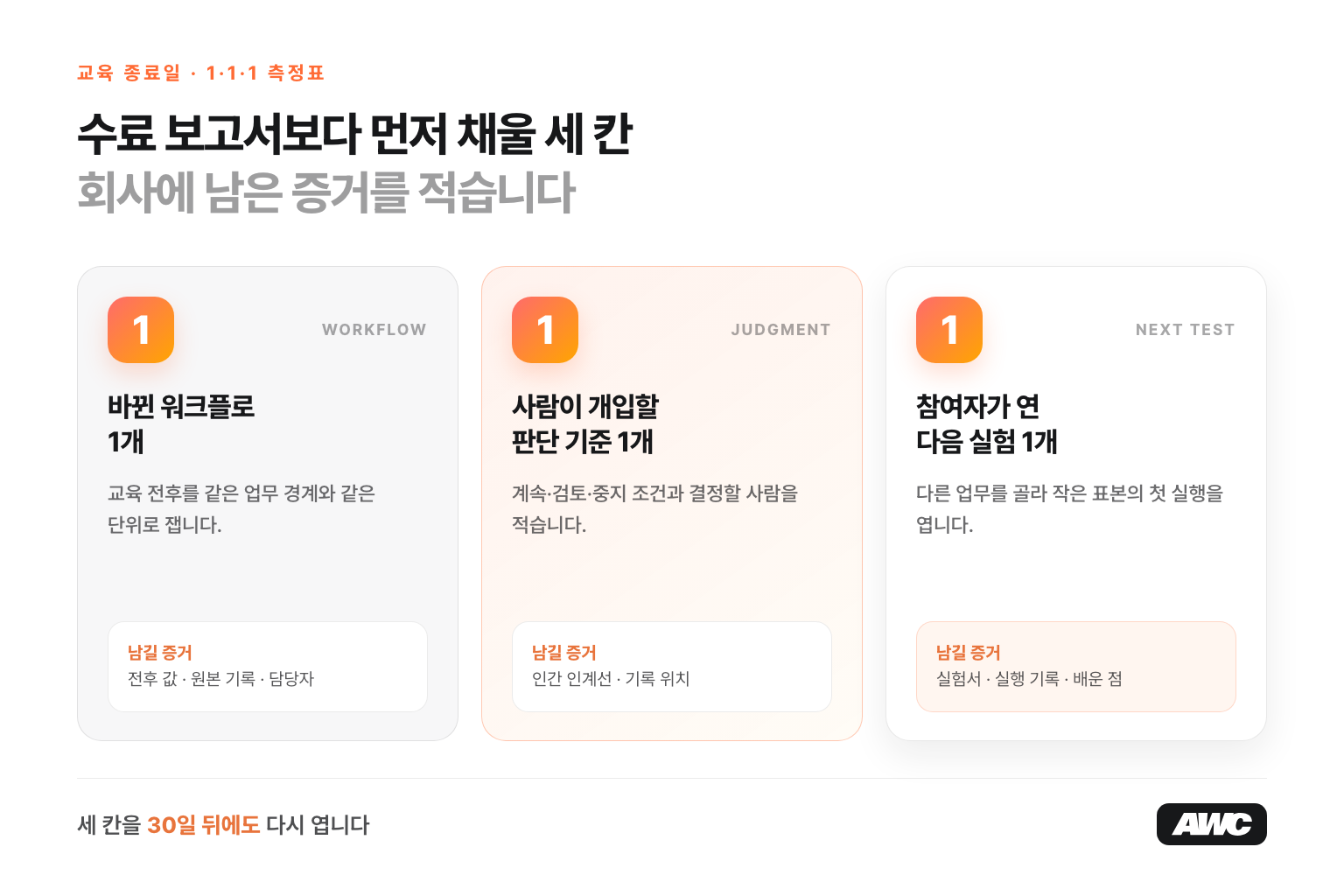 AI 교육 종료일 1·1·1 측정표. 실제로 바뀐 워크플로 1개, 사람이 개입할 판단 기준 1개, 참여자가 설계한 다음 실험 1개를 확인하는 세 카드