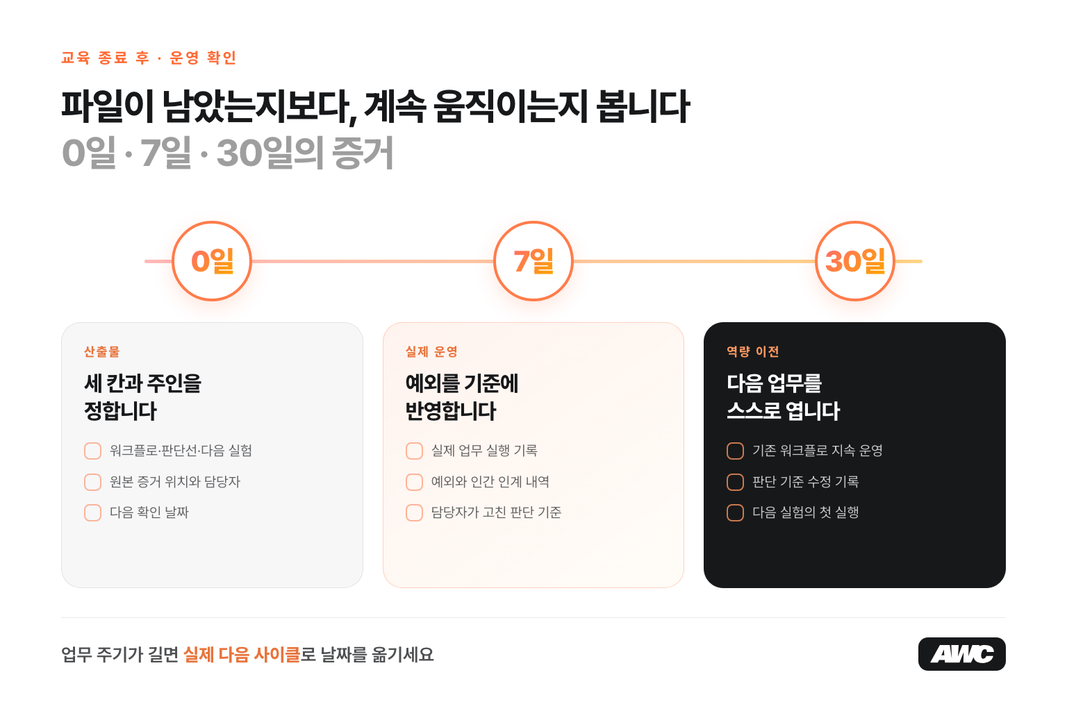 AI 교육 종료 후 0·7·30일 확인 타임라인. 0일에는 산출물 3개와 담당자, 7일에는 실제 실행과 예외 기록, 30일에는 지속 운영과 다음 실험의 첫 실행을 확인