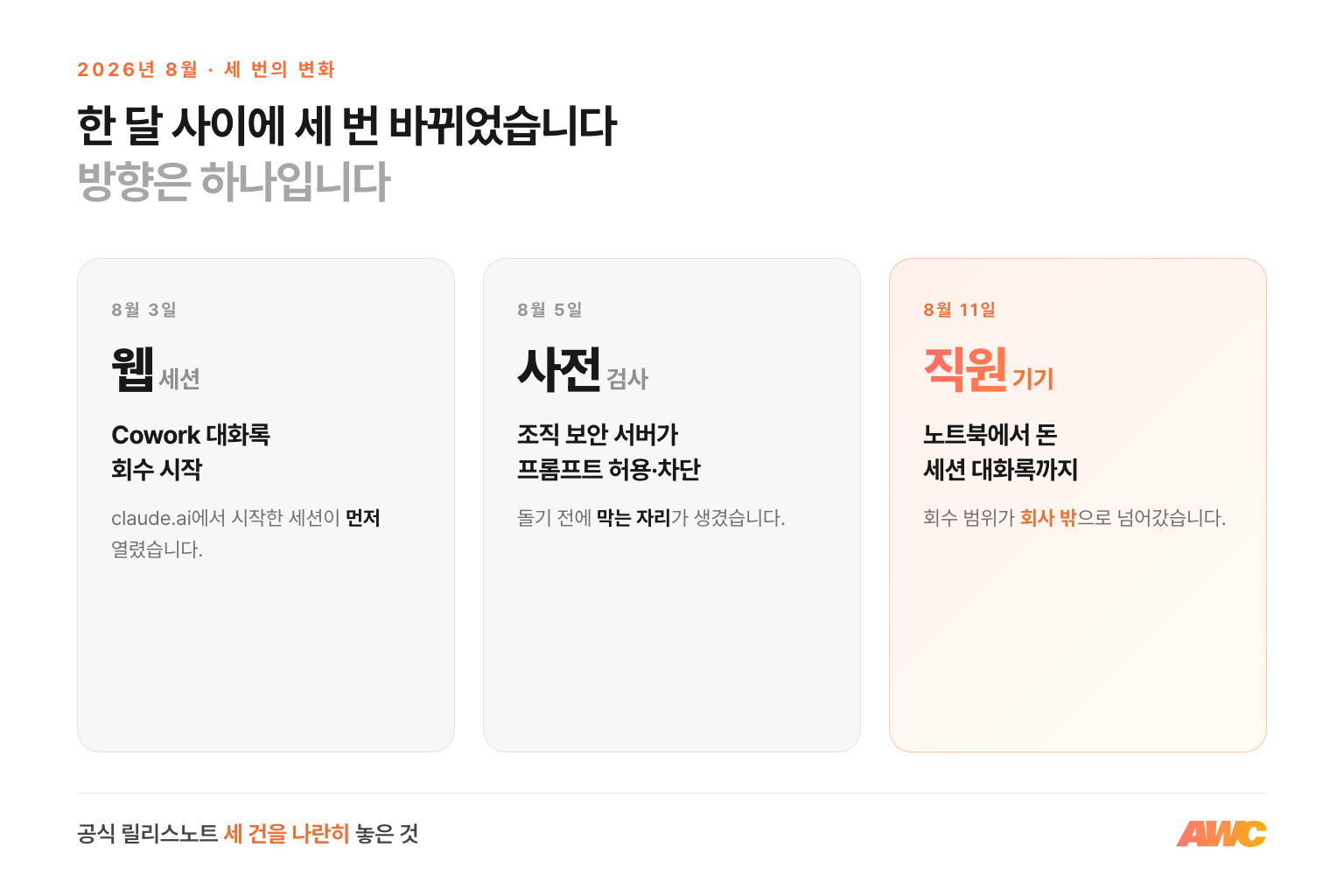 2026년 8월 AI 기록 관련 변화 3건 — 8월 3일 웹 세션 대화록 회수, 8월 5일 프롬프트 사전 검사, 8월 11일 직원 기기 세션 대화록 회수