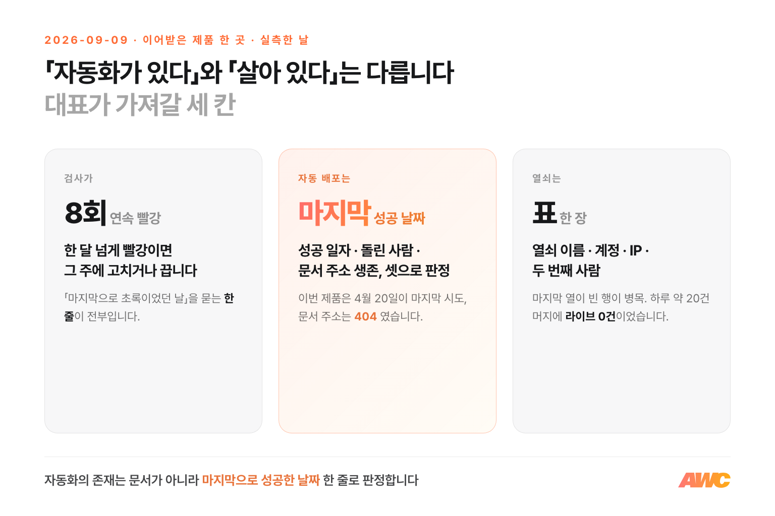 대표가 가져갈 세 칸 인포그래픽. 하나는 검사가 8회 연속 빨강이면 한 달 안에 고치거나 끄기, 둘은 자동 배포를 마지막 성공 날짜·돌린 사람·문서 주소 생존 셋으로 판정하기, 셋은 열쇠 이름·계정·IP·두 번째 사람 네 열짜리 표 가지기