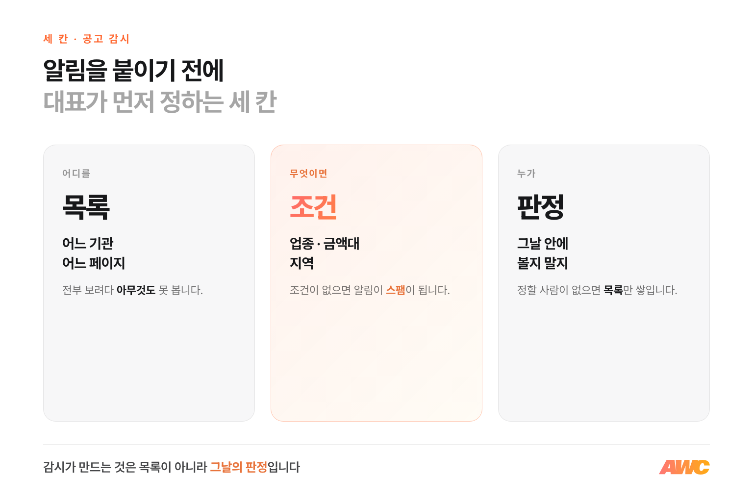 공고 감시 칸을 세우는 세 칸 — 어디를 볼지 목록, 무슨 조건이면 알릴지, 알림이 왔을 때 누가 그날 안에 판정하는지