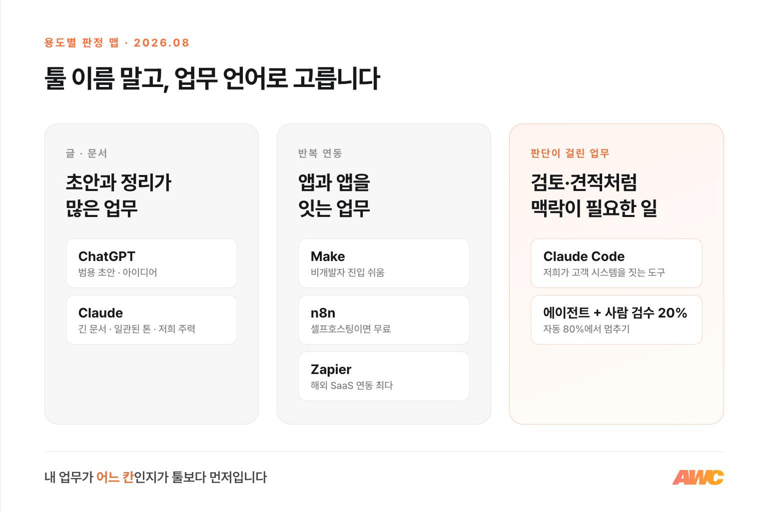 용도별 판정 맵 — 글·문서 업무는 ChatGPT와 Claude, 반복 연동은 Make·n8n·Zapier, 판단이 걸린 업무는 Claude Code 에이전트 구축과 사람 검수 20%