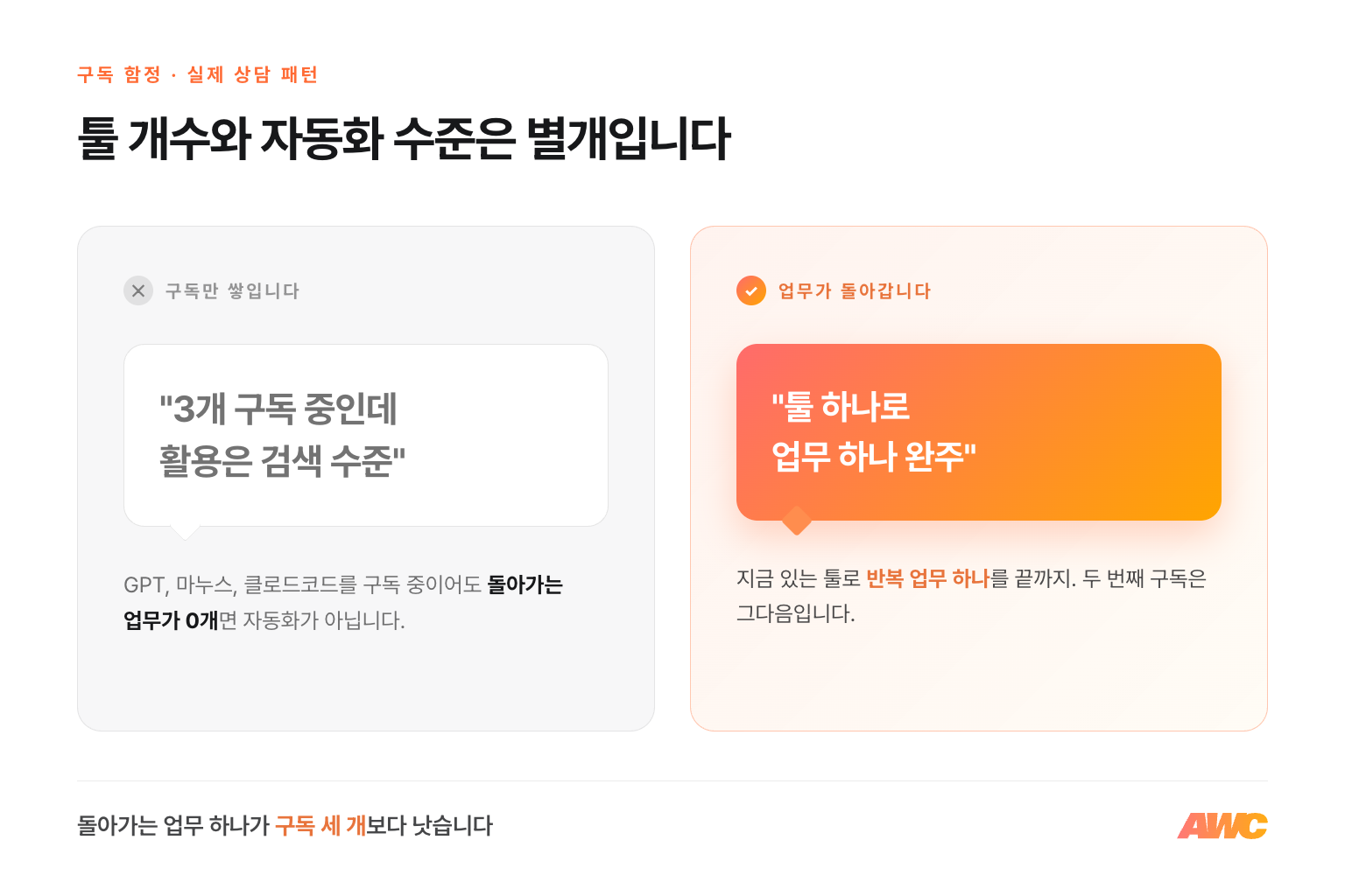 구독 함정 비교 — 3개 구독에 활용은 검색 수준이면 자동화가 아니고, 툴 하나로 업무 하나를 완주해야 자동화입니다