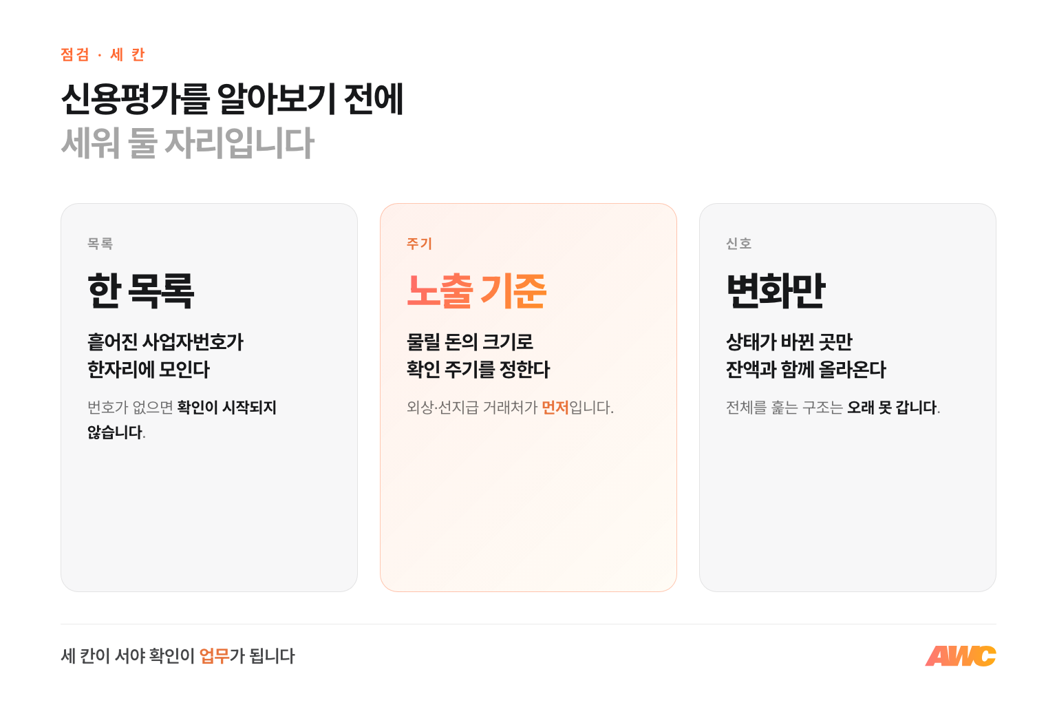 거래처 상태 확인의 세 칸 인포그래픽. 흩어진 사업자번호를 한 목록으로 모으고, 물릴 돈의 크기로 확인 주기를 정하고, 상태가 바뀐 거래처만 잔액과 함께 올라오게 한다
