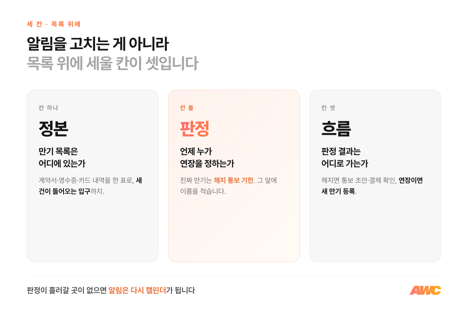 계약 만기 관리 세 칸 — 만기 목록의 정본과 입구(정본), 해지 통보 기한 앞에 이름을 적는 판정 자리(판정), 판정 결과가 통보 초안·결제 확인·새 만기 등록으로 가는 자리(흐름)