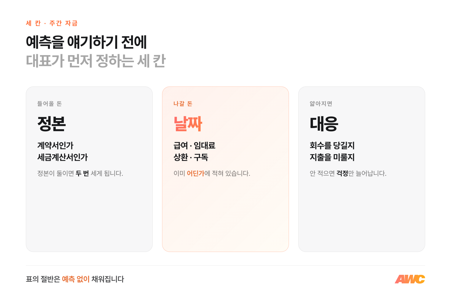 주간 자금 표를 세우는 세 칸 — 들어올 돈을 무엇으로 셀지, 나갈 돈 중 날짜가 굳은 것이 무엇인지, 얇아지는 주에 무엇을 할지