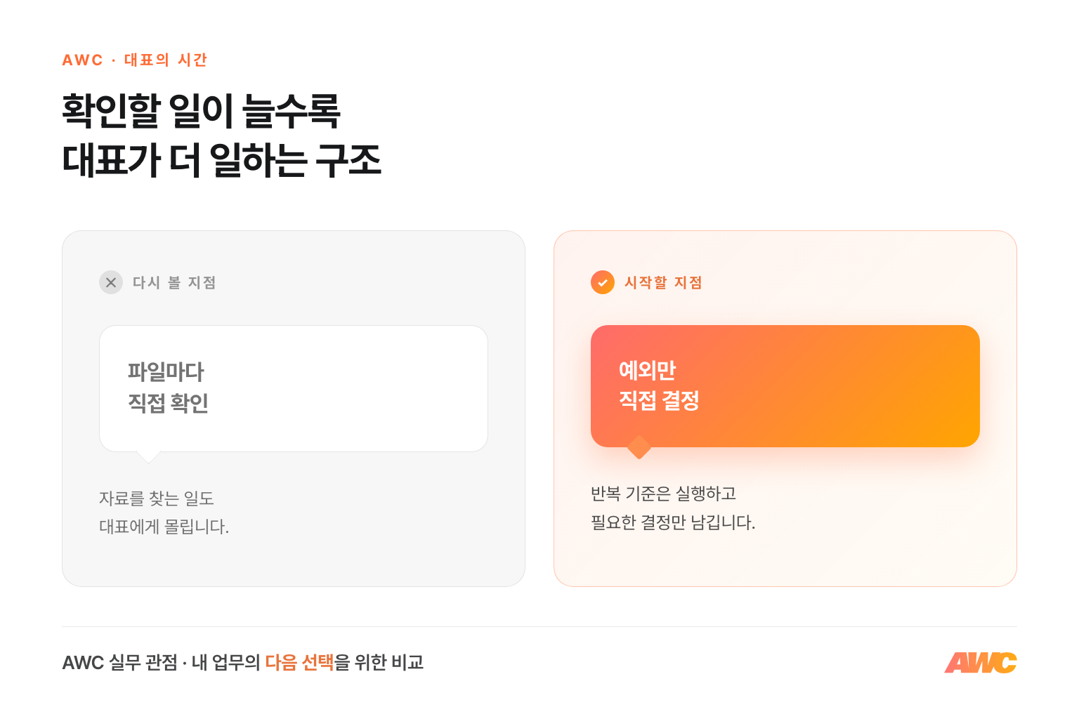 대표가 모든 자료를 확인하는 상태와 반복 처리는 시스템에 맡기고 예외만 승인하는 상태 비교