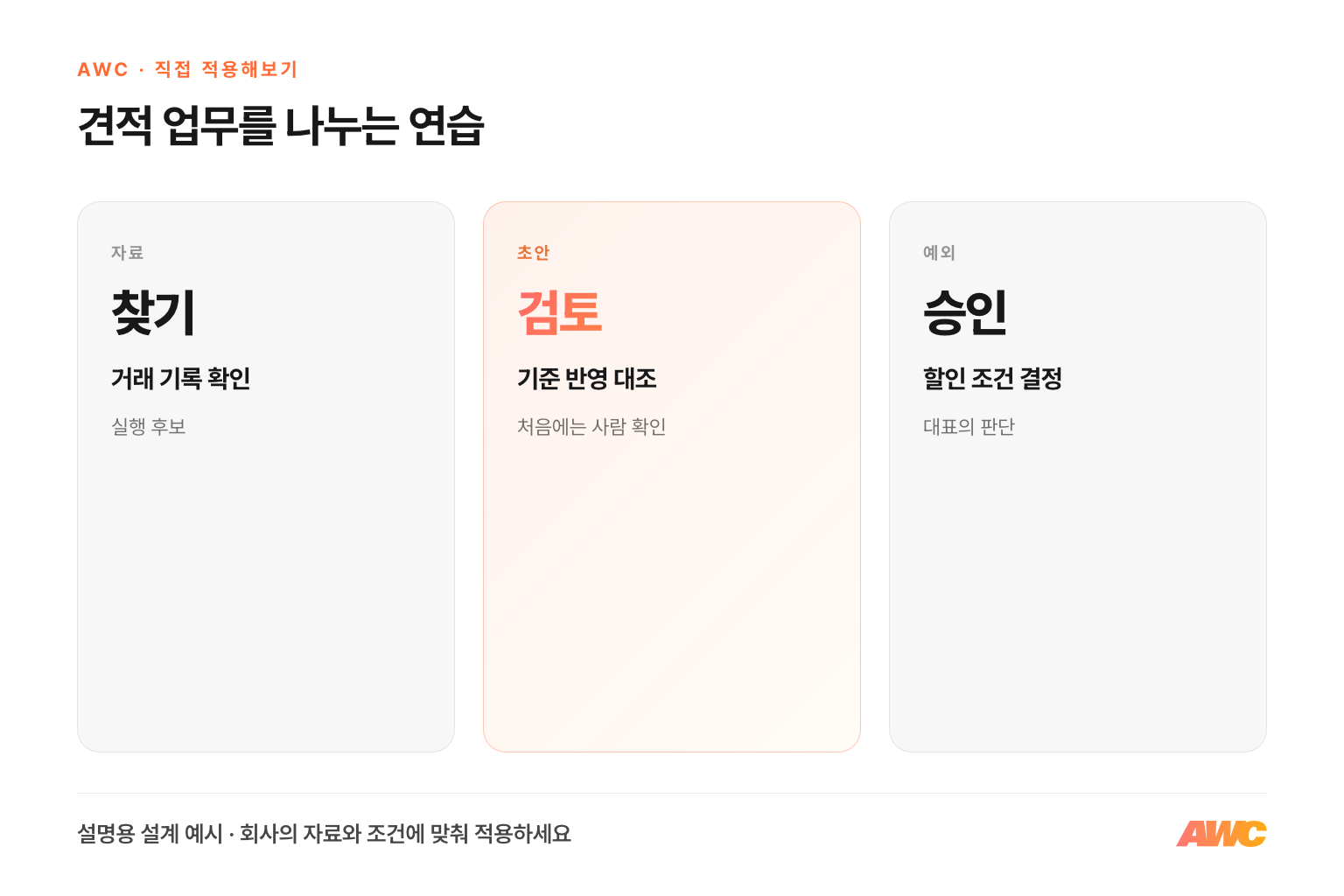 견적 업무 예시: 자료 찾기, 초안 검토, 예외 승인으로 분리한 역할 카드