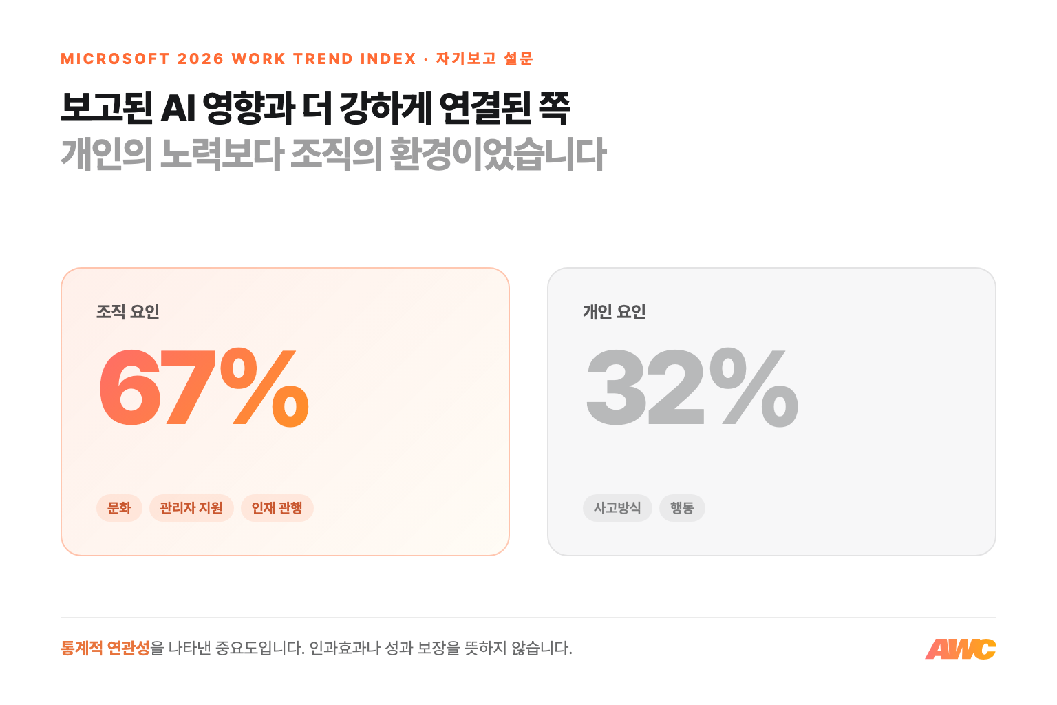 Microsoft 2026 Work Trend Index 자기보고 설문에서 보고된 AI 영향과 연결된 중요도는 조직 요인 67, 개인 요인 32였으며 인과효과가 아니라는 설명