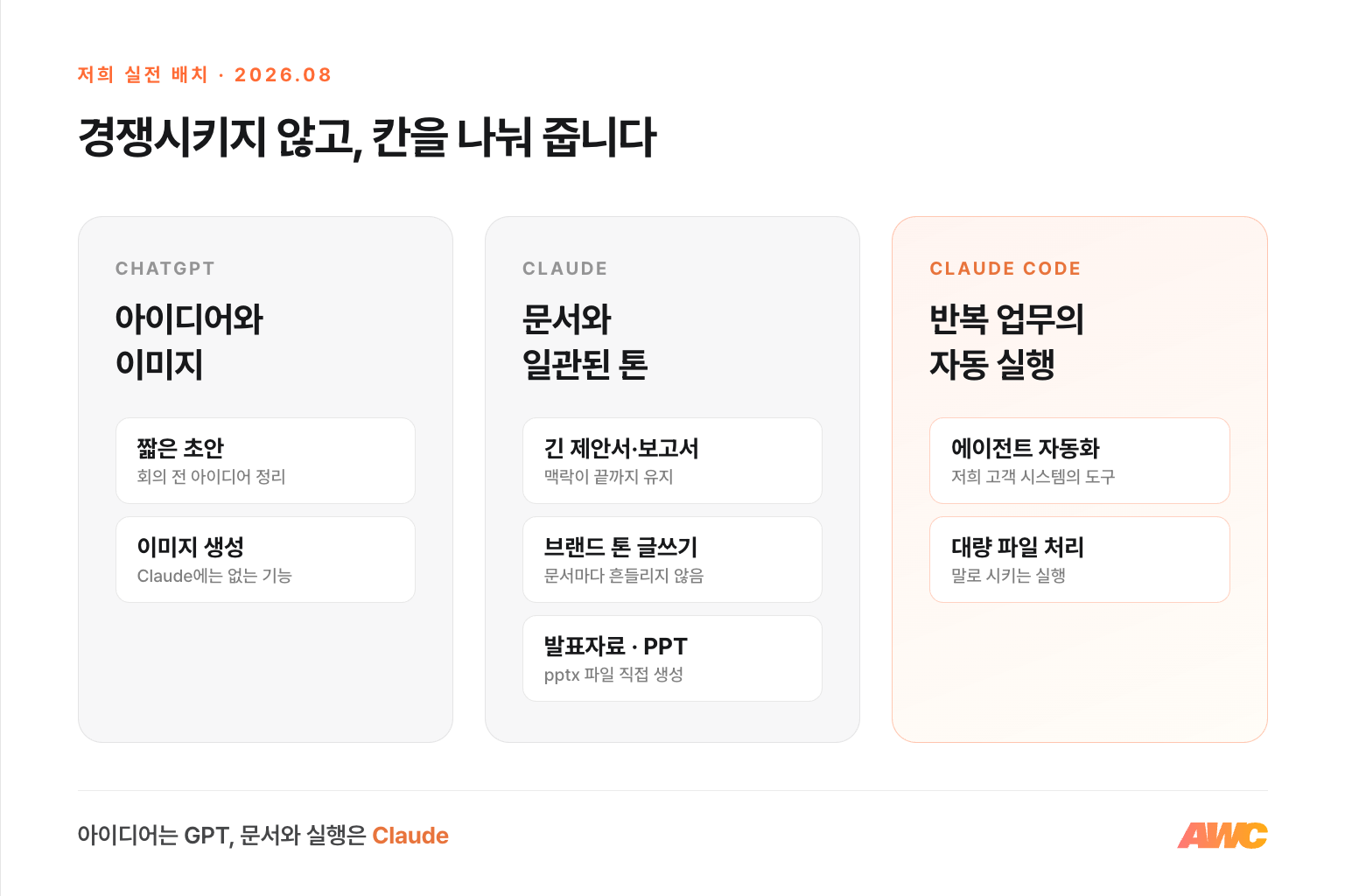 저희 실전 배치 — ChatGPT는 아이디어와 이미지, Claude는 문서와 일관된 톤과 PPT 파일 생성, Claude Code는 반복 업무의 자동 실행