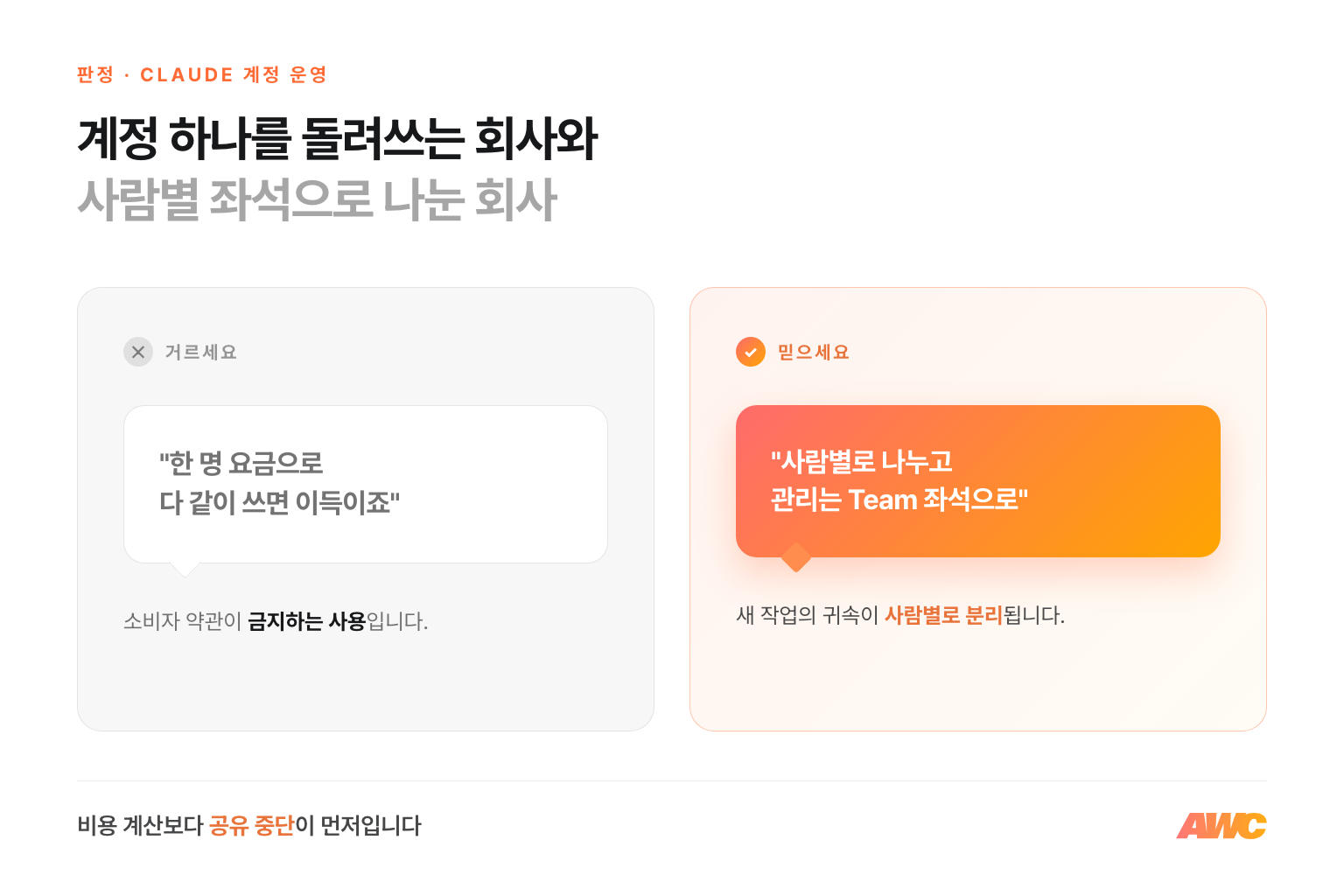 Claude 계정 공유 판정 비교 — 한 명 요금으로 다 같이 쓰자는 쪽은 거르고, 사람별로 나누고 관리는 Team으로 가자는 쪽을 믿으세요