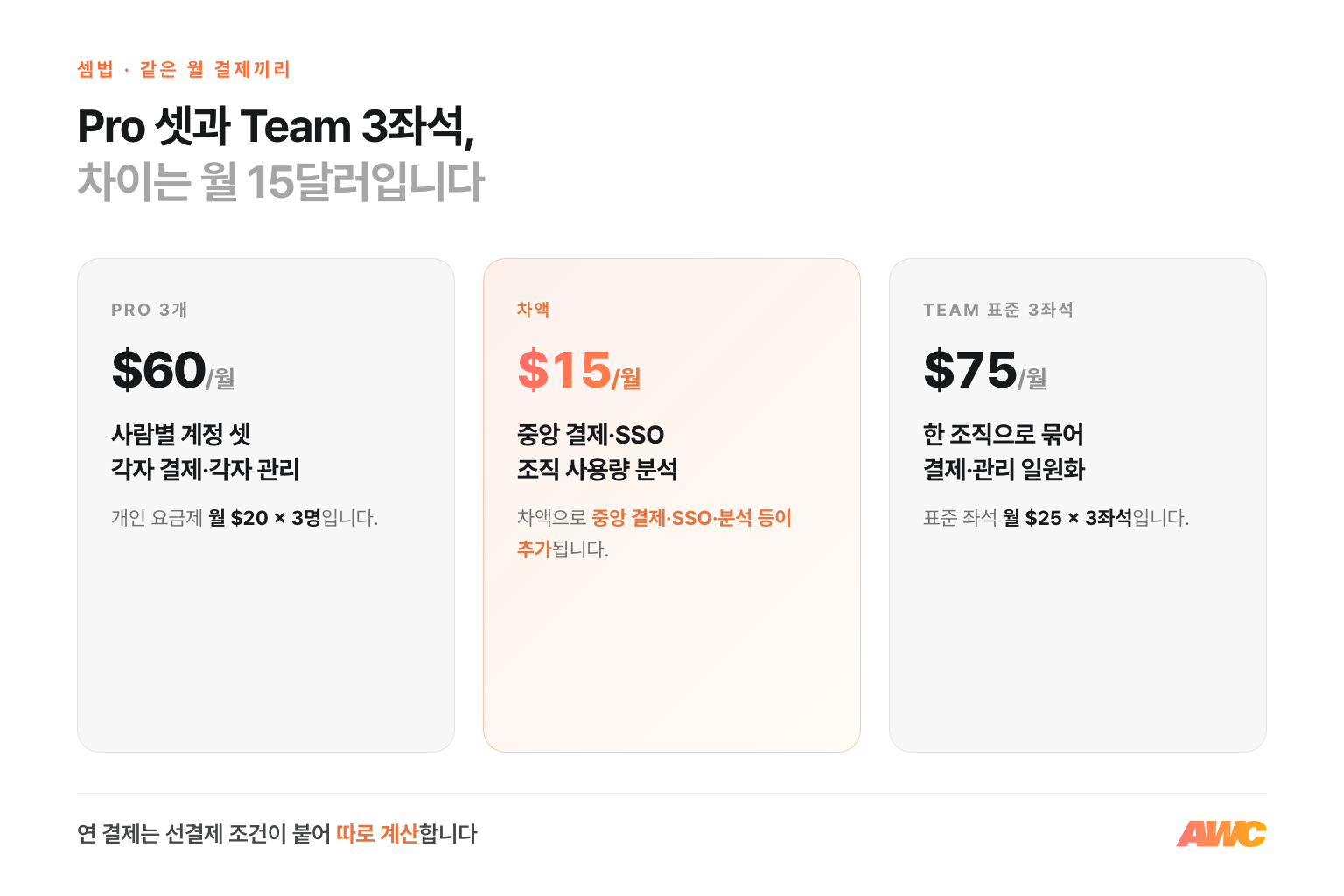 월 결제 기준 셈법 — Pro 3개 월 $60, Team 표준 3좌석 월 $75, 차액 월 $15가 중앙 결제·SSO·조직 사용량 분석의 값