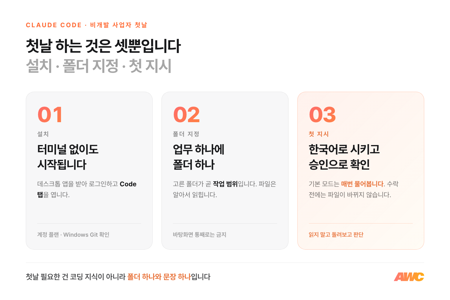 Claude Code 첫날 세 단계 · 설치하고, 업무 폴더를 지정하고, 한국어로 첫 지시를 내린다는 단계 카드