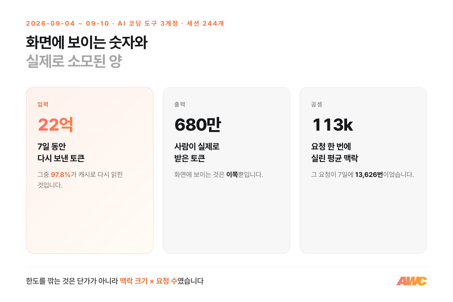 저희 실측 7일 — 입력 22억 토큰, 그중 캐시 97.8퍼센트, 요청당 평균 맥락 11만 3천 토큰. 보이는 숫자는 출력이고 소모하는 것은 입력이었습니다