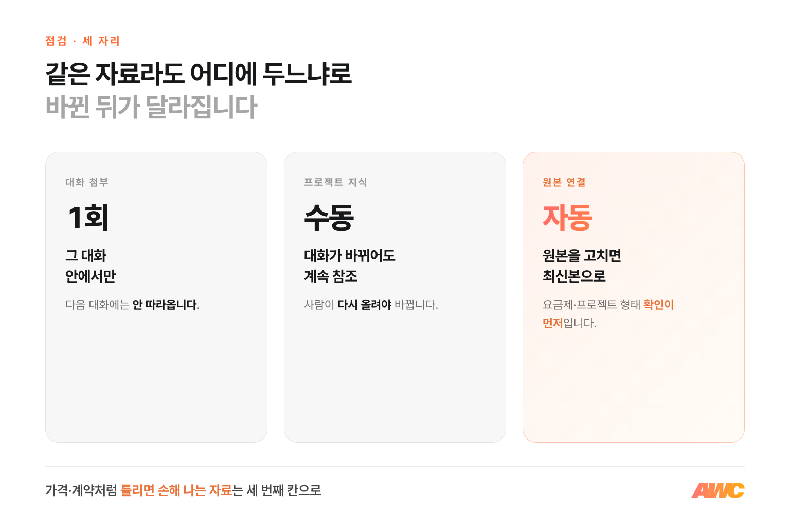 회사 자료를 두는 세 자리 비교 — 대화 첨부는 그 대화 안에서만, 프로젝트 지식은 사람이 다시 올려야 갱신, 원본 연결은 원본을 고치면 자동으로 최신본