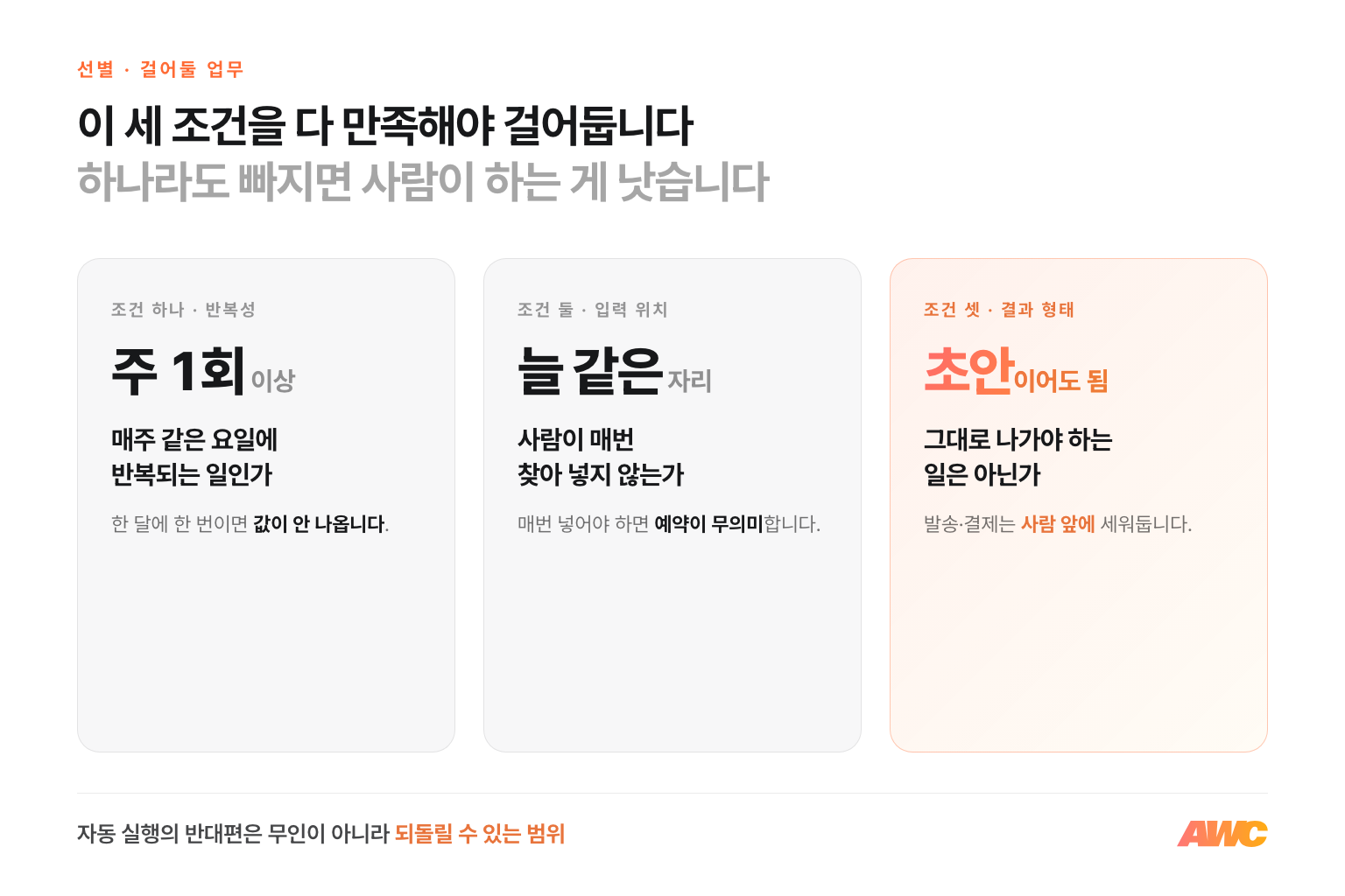 걸어둘 업무를 고르는 세 조건 — 주 1회 이상 반복, 입력이 정해진 자리에 있음, 결과가 초안이어도 됨