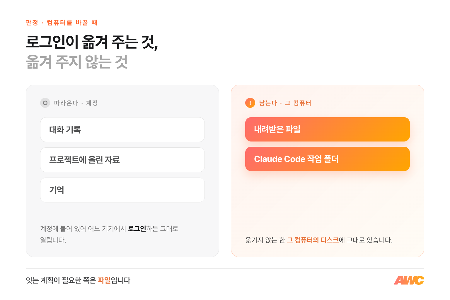 Claude 기기 연동 경계 인포그래픽. 대화 기록과 프로젝트 자료와 기억은 계정에 붙어 따라오고, 내려받은 파일과 Claude Code 작업 폴더는 그 컴퓨터에 남는다는 비교
