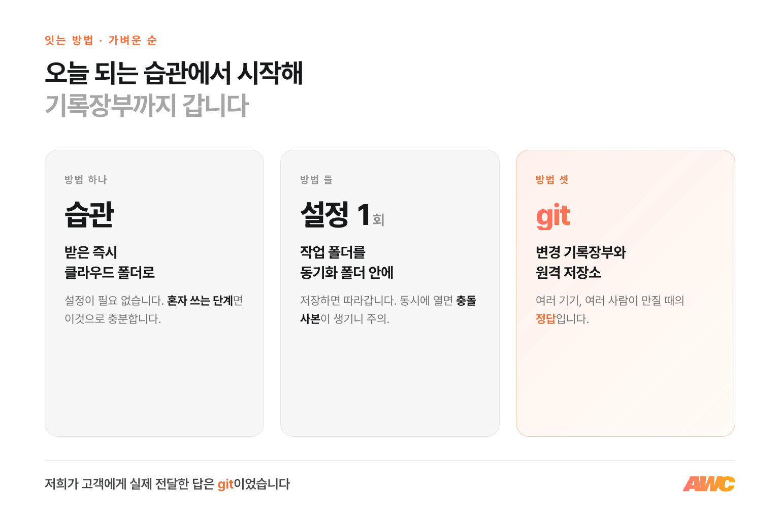 기기 간 작업물을 잇는 방법 셋 인포그래픽. 받은 즉시 클라우드 폴더에 올리는 습관, 작업 폴더를 동기화 폴더 안에 두는 설정 한 번, 버전 관리 git이라는 기록장부를 가벼운 순으로 비교