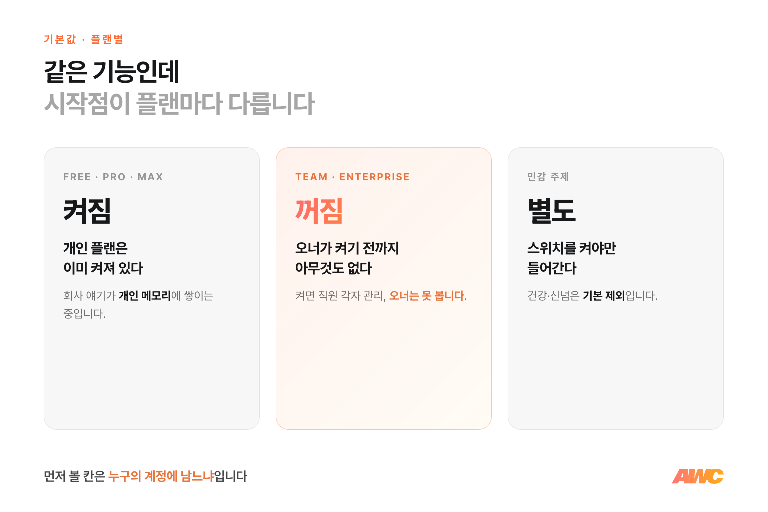 플랜별 Claude 메모리 기본값 — Free·Pro·Max 는 켜짐, Team·Enterprise 는 오너가 켜기 전까지 꺼짐, 민감 주제는 별도 스위치