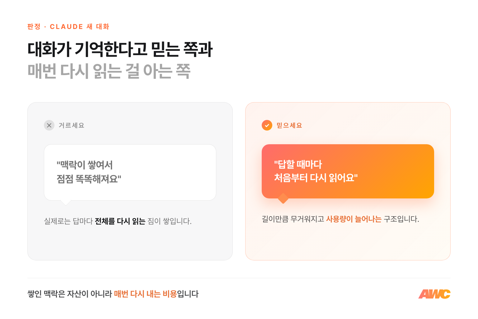 Claude 긴 대화 동작 원리 판정 인포그래픽. 맥락이 쌓여 점점 똑똑해진다는 믿음은 거르고, 답할 때마다 처음부터 다시 읽는 구조임을 믿으라는 비교