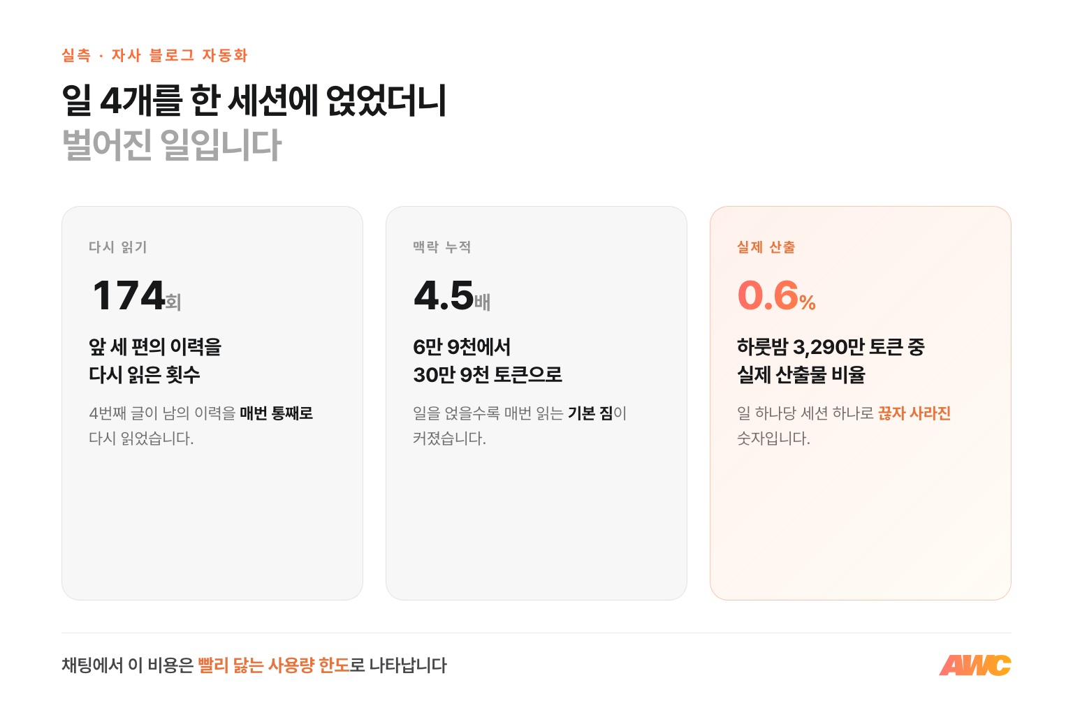 AWC 블로그 자동화 공정의 긴 세션 실측 인포그래픽. 앞 세 편의 이력을 174회 다시 읽었고 맥락이 4.5배로 부풀었으며 실제 산출은 0.6%였다는 세 숫자