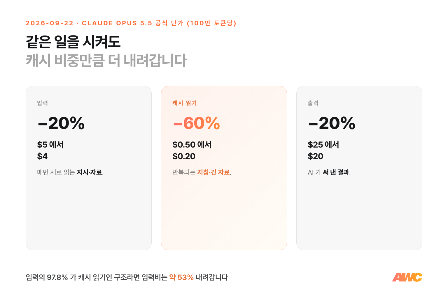 Claude Opus 5.5 단가: Opus 5 대비 입력 20%, 캐시 읽기 60%, 출력 20% 인하