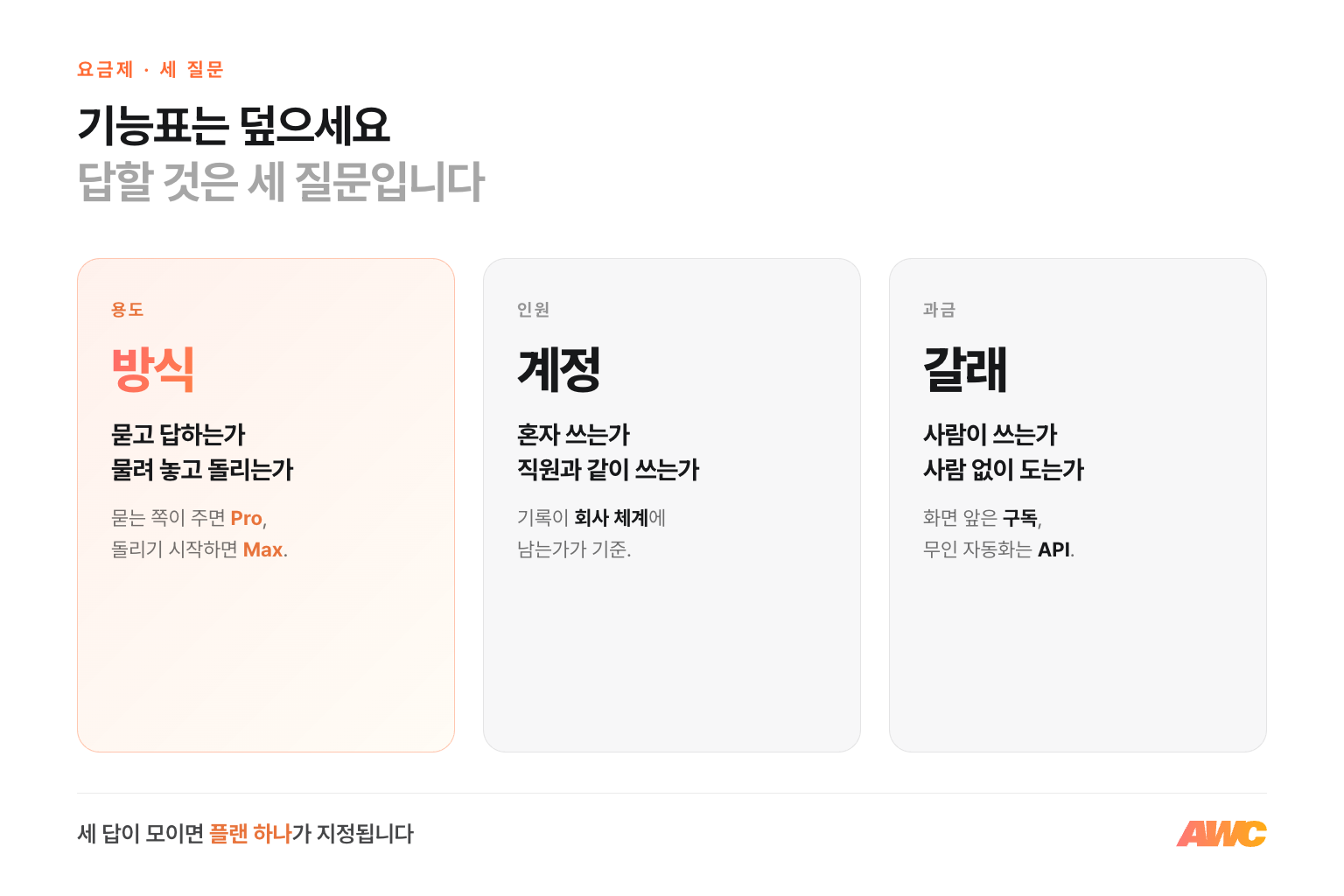클로드 요금제를 정하는 세 질문 — 묻고 답하는가 물려 놓고 돌리는가, 혼자 쓰는가 직원과 같이 쓰는가, 사람이 쓰는가 사람 없이 도는가