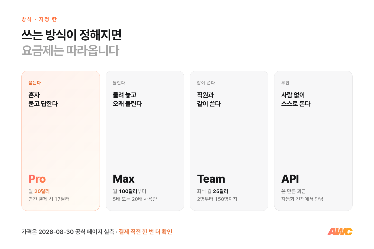쓰는 방식별 지정 칸 — 혼자 묻고 답하면 Pro 월 20달러, 물려 놓고 돌리면 Max 월 100달러부터, 직원과 같이 쓰면 Team 좌석 월 25달러, 사람 없이 돌면 API 쓴 만큼 과금