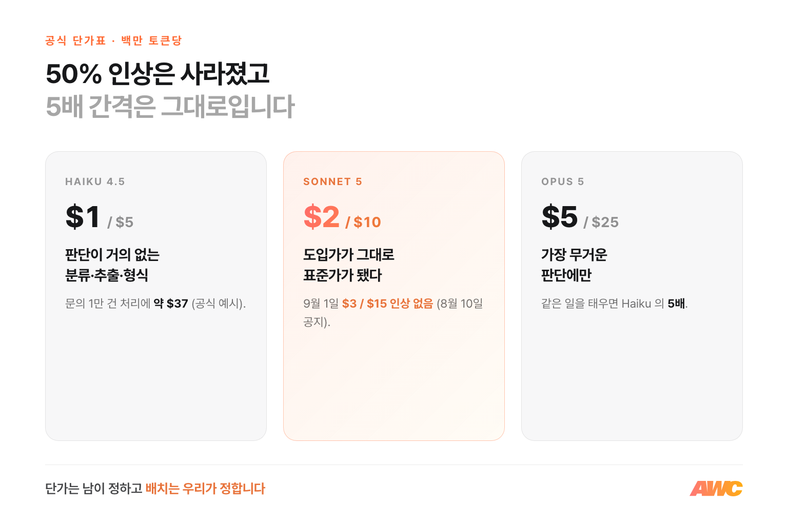 Claude 모델별 단가 5배 간격 — Haiku 4.5 $1/$5, Sonnet 5 $2/$10 은 도입가가 그대로 표준가, Opus 5 $5/$25. 50% 인상은 사라졌고 5배 간격은 그대로