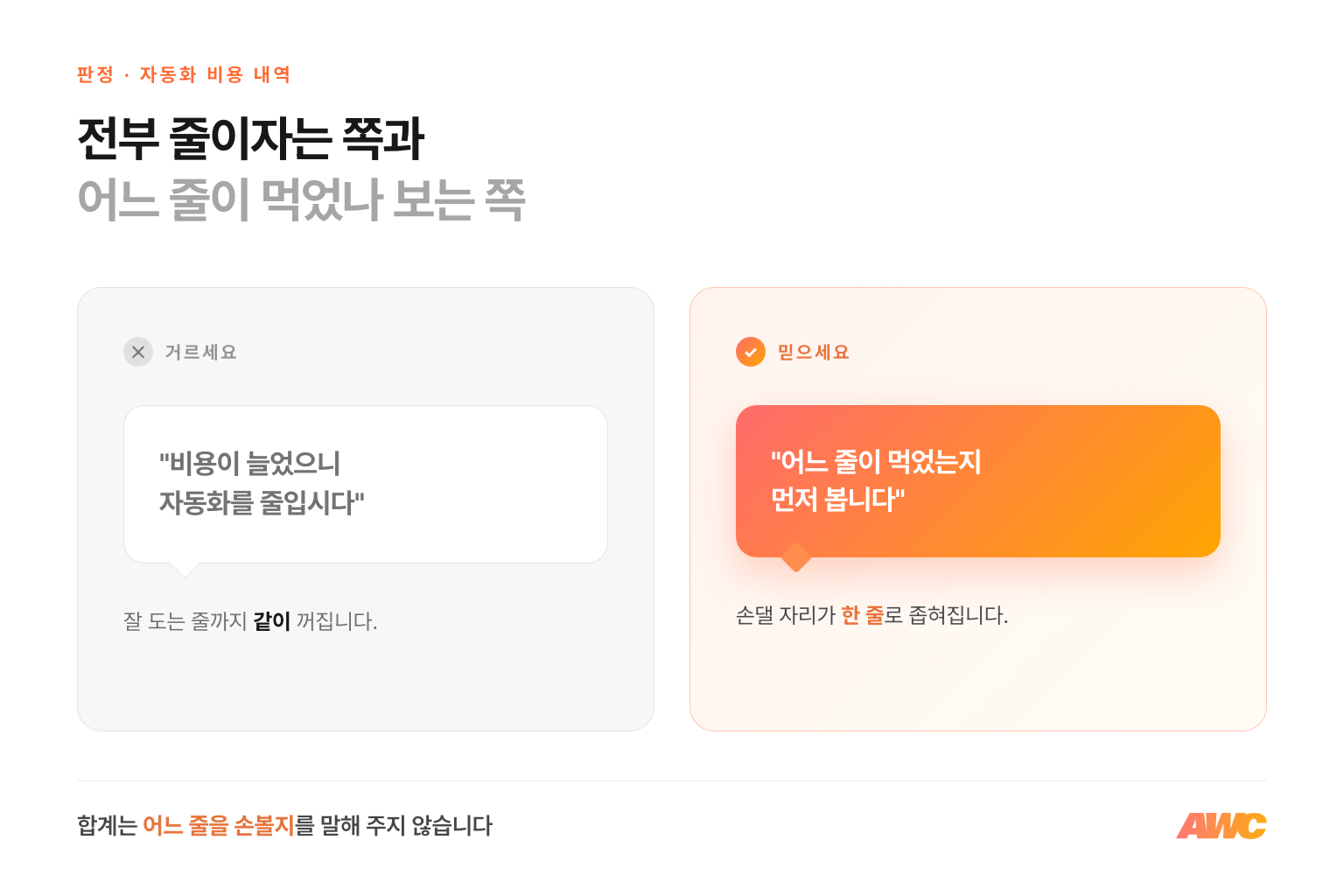 AI 자동화 비용 확인 판정 비교 — 비용이 늘었으니 자동화를 줄이자는 말은 거르고, 어느 줄이 먹었는지 먼저 보는 쪽을 믿으세요