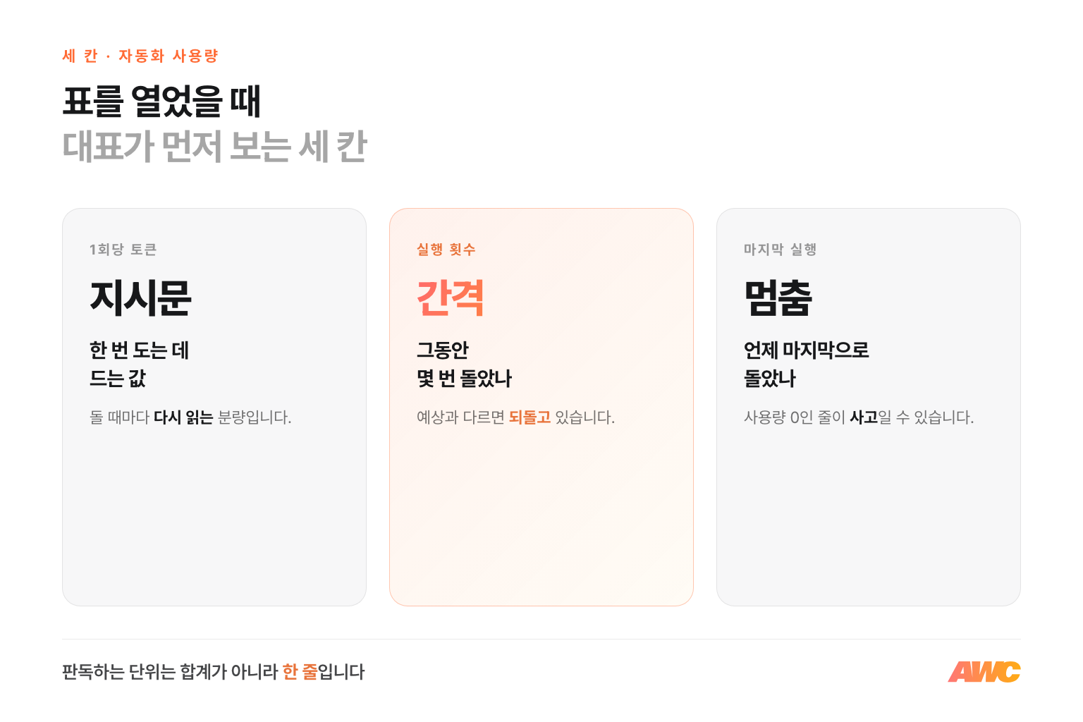 자동화 사용량 표를 읽는 세 칸 — 1회당 토큰은 지시문, 실행 횟수는 간격, 마지막 실행은 멈춤을 가리킨다
