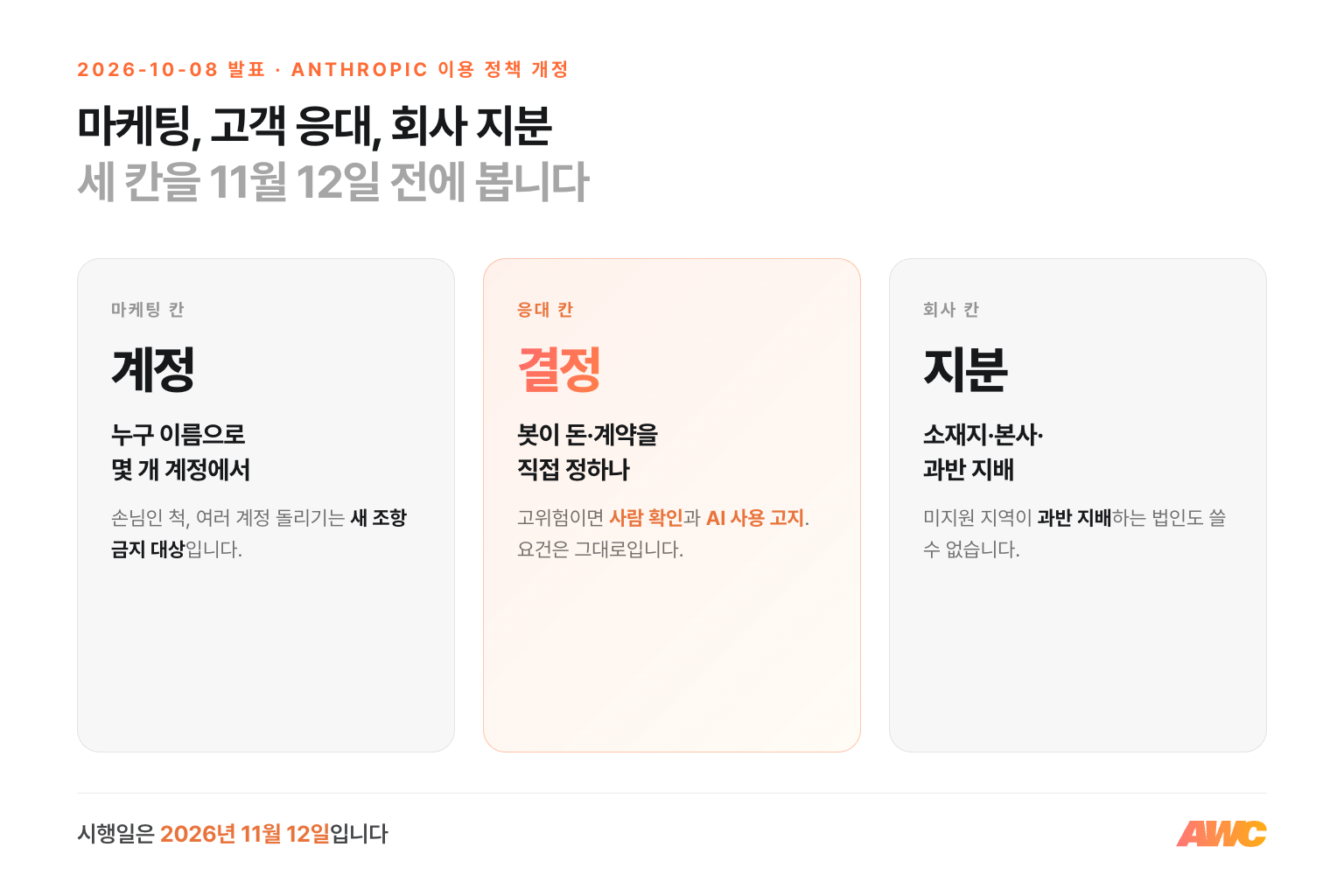 11월 12일 전에 볼 세 칸: 마케팅 자동화의 발신 주체와 계정 수, 고객 응대 봇이 돈·계약·환불 결정을 직접 내리는지, 법인 소재지·본사·대주주의 지원 지역 여부