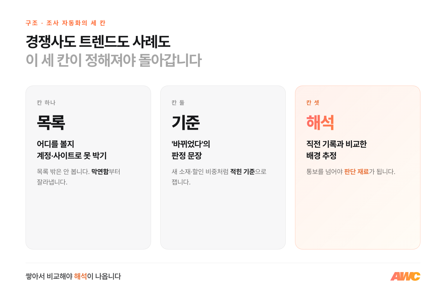 조사 자동화의 세 칸 인포그래픽. 어디를 볼지 못 박는 목록, 바뀌었다의 판정 문장인 기준, 직전 기록과 비교한 배경 추정인 해석