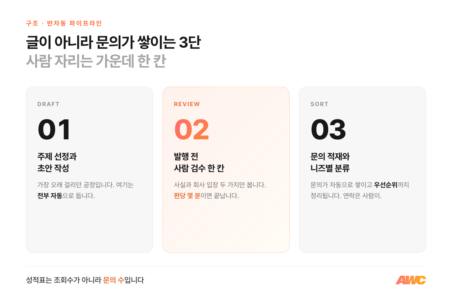 콘텐츠 자동화 3단 구조 — 주제 선정과 초안 작성은 자동에 발행 전 사람 검수, 문의는 자동으로 데이터베이스 적재, AI가 니즈별로 분류해 우선순위 정리